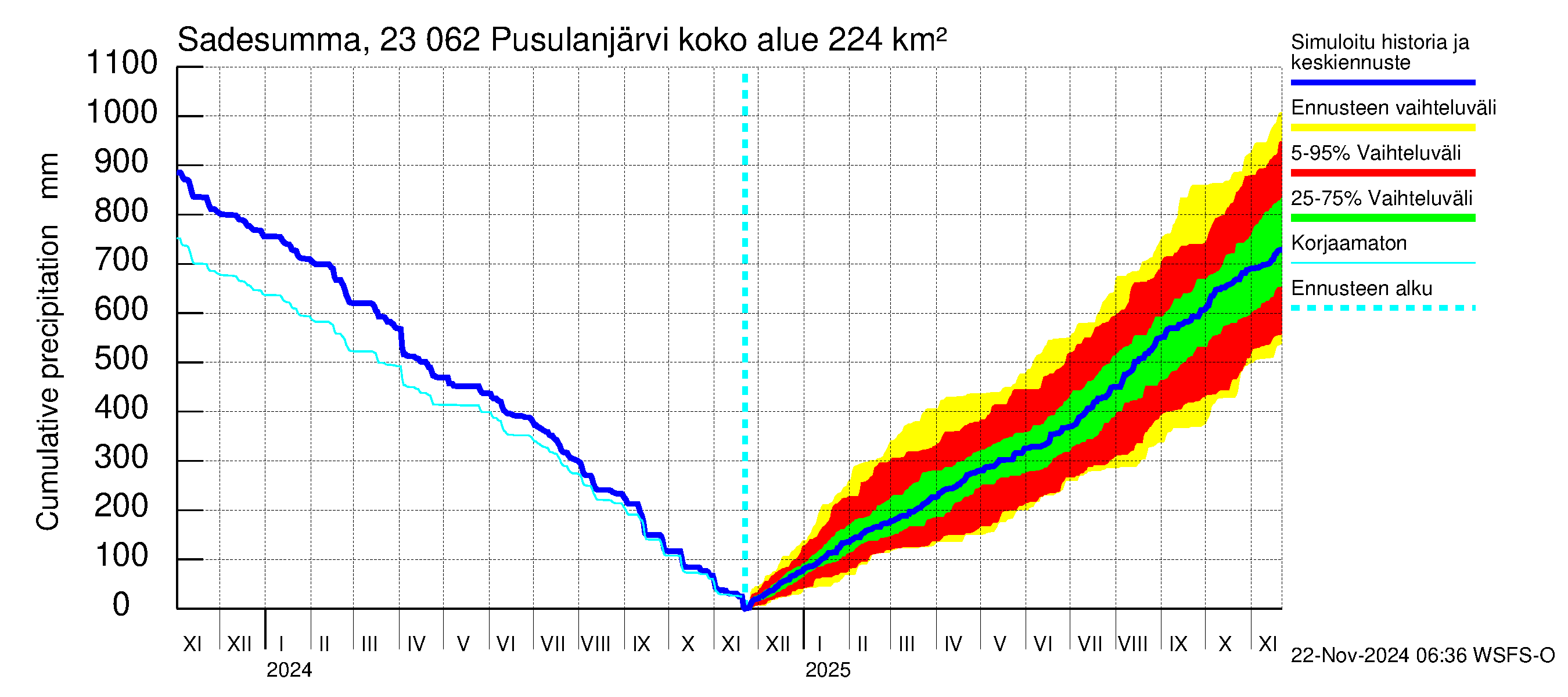 Karjaanjoen vesistöalue - Pusulanjärvi: Sade - summa