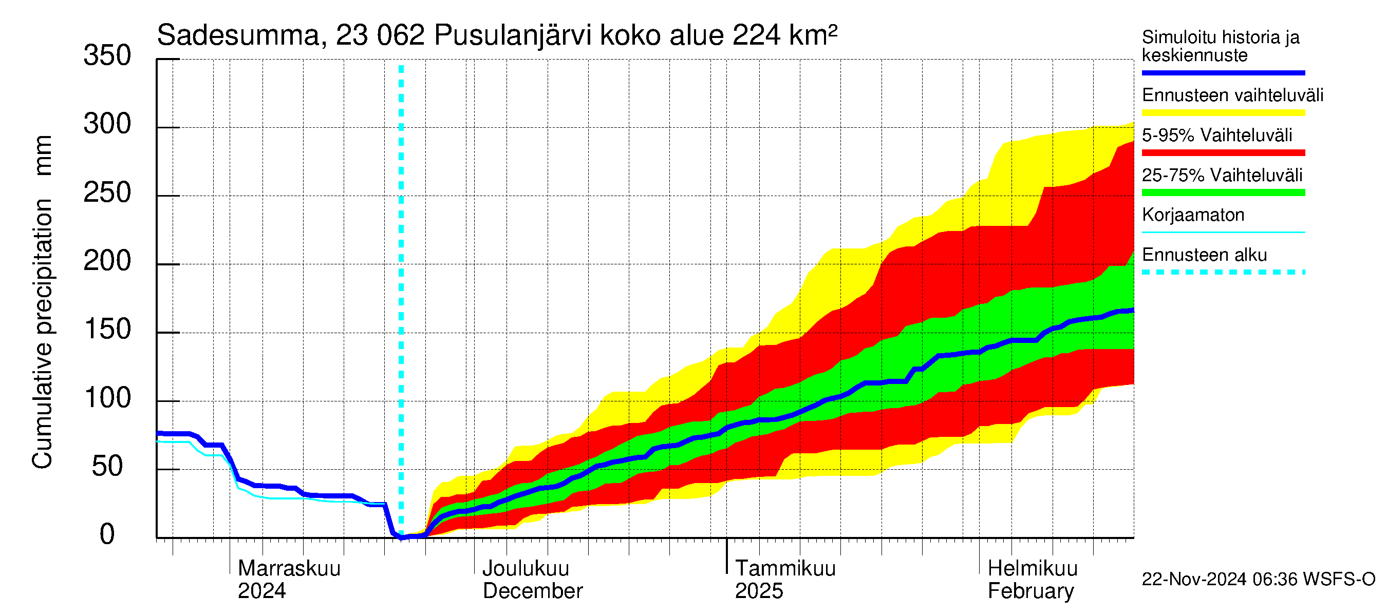 Karjaanjoen vesistöalue - Pusulanjärvi: Sade - summa