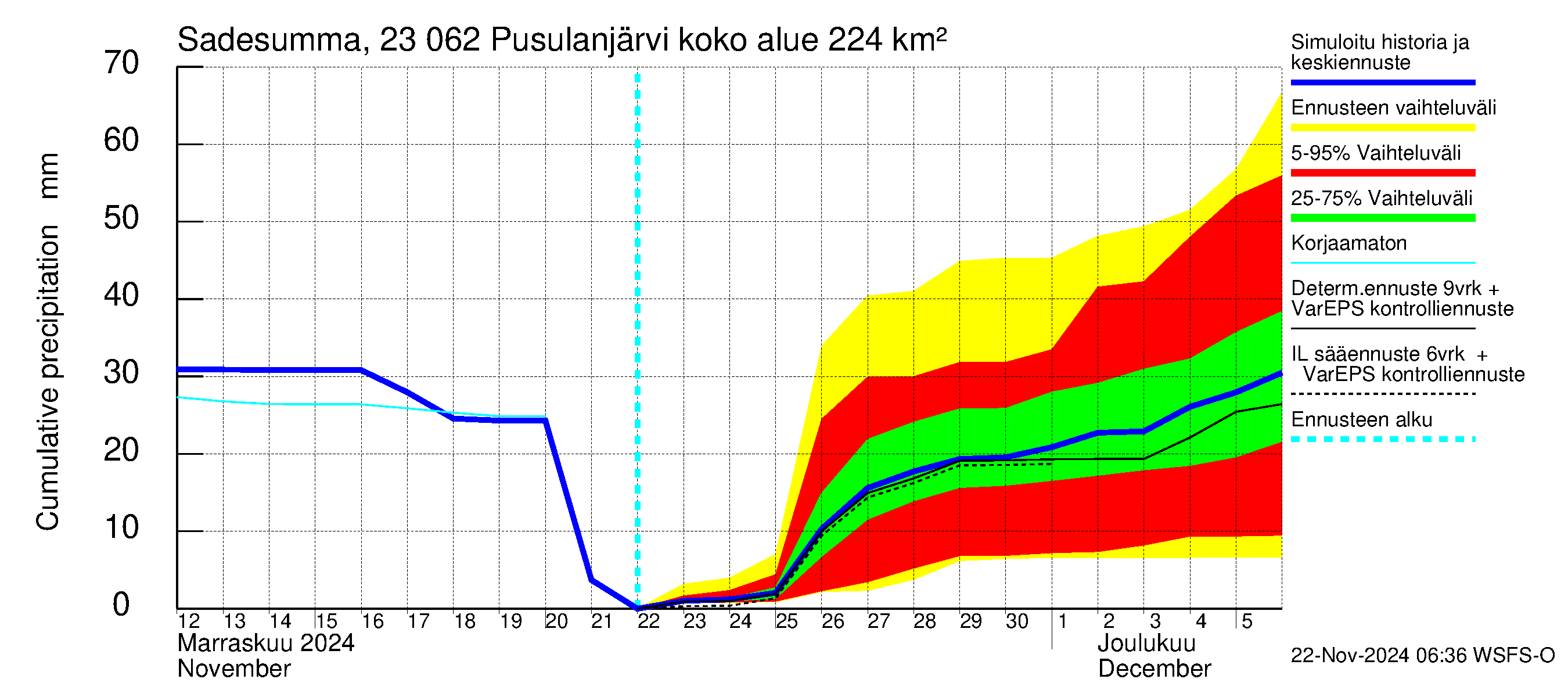 Karjaanjoen vesistöalue - Pusulanjärvi: Sade - summa