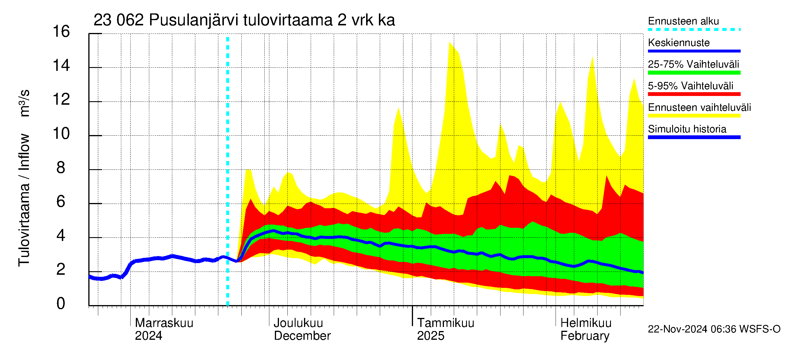 Karjaanjoen vesistöalue - Pusulanjärvi: Tulovirtaama (usean vuorokauden liukuva keskiarvo) - jakaumaennuste