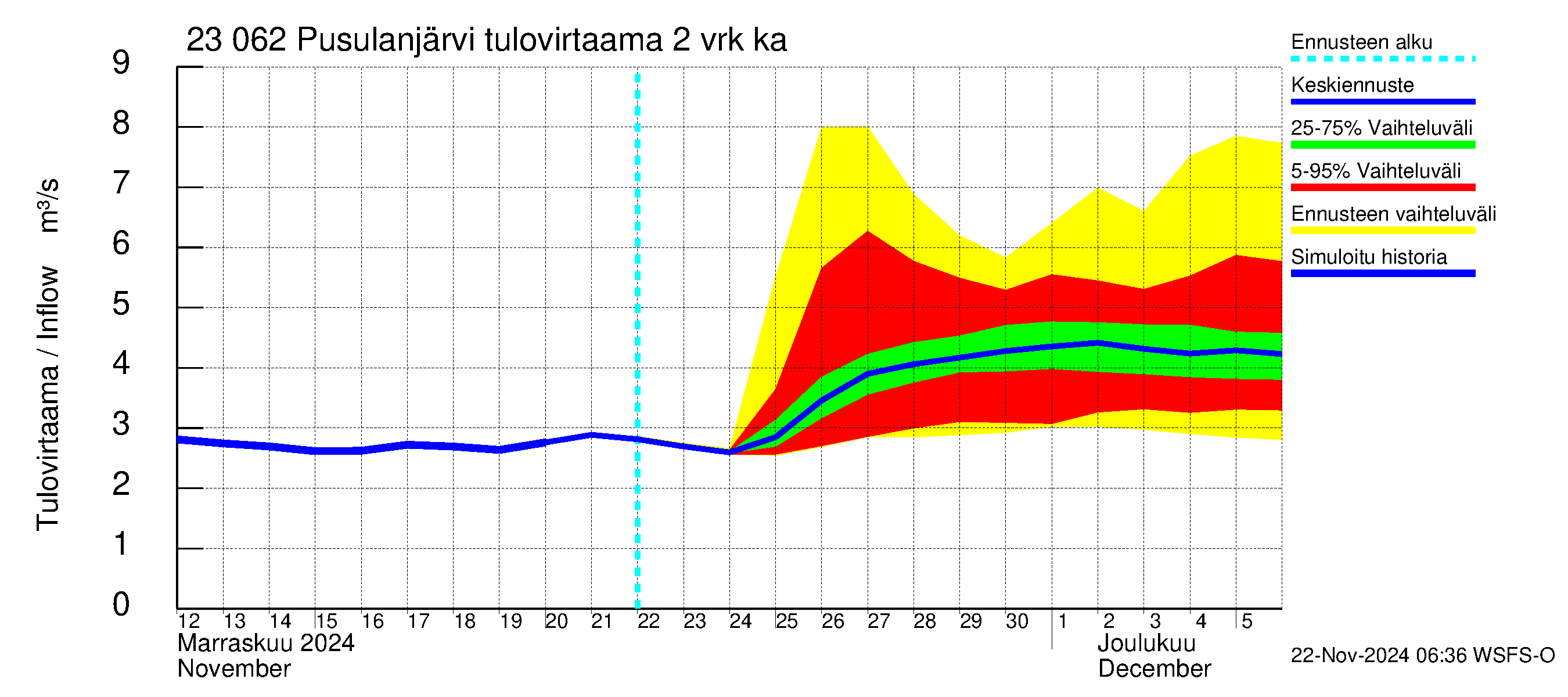 Karjaanjoen vesistöalue - Pusulanjärvi: Tulovirtaama (usean vuorokauden liukuva keskiarvo) - jakaumaennuste