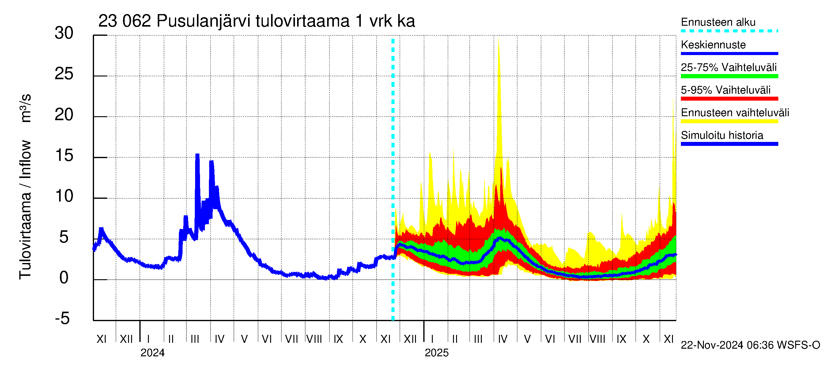 Karjaanjoen vesistöalue - Pusulanjärvi: Tulovirtaama - jakaumaennuste