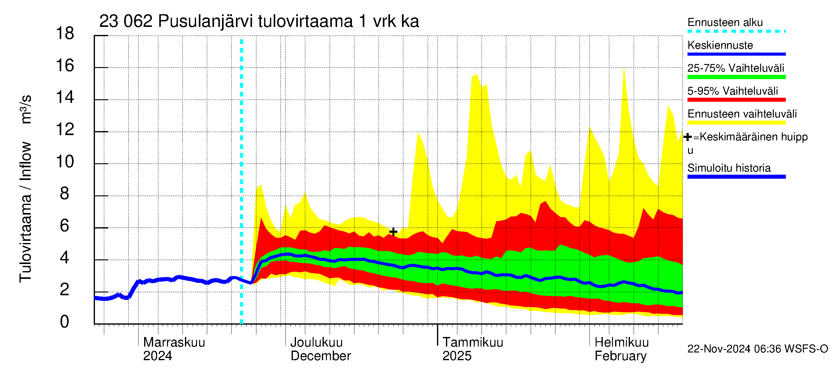 Karjaanjoen vesistöalue - Pusulanjärvi: Tulovirtaama - jakaumaennuste