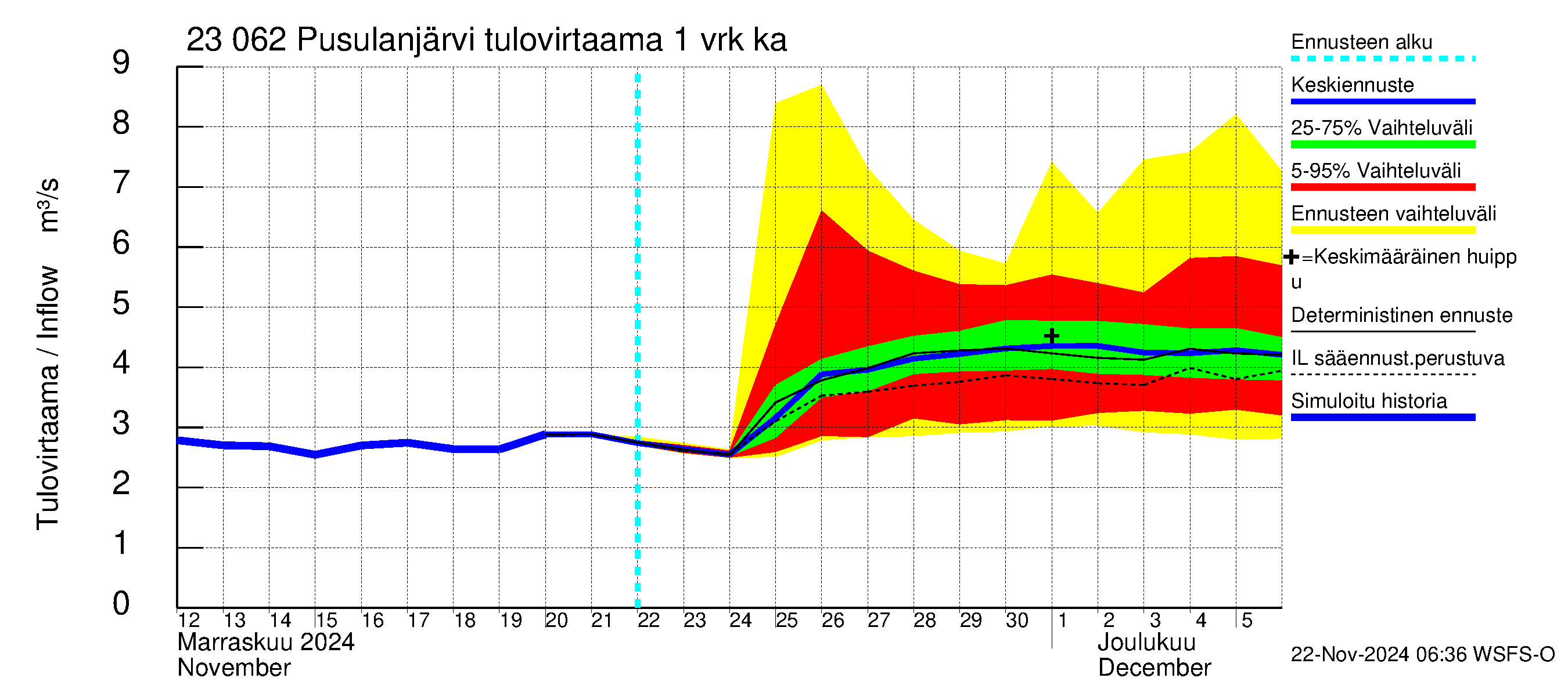 Karjaanjoen vesistöalue - Pusulanjärvi: Tulovirtaama - jakaumaennuste