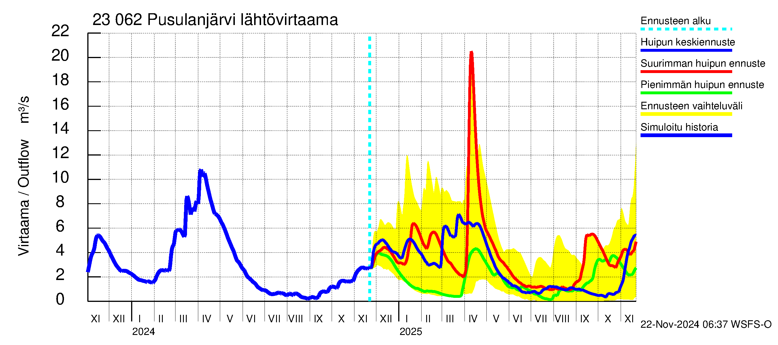 Karjaanjoen vesistöalue - Pusulanjärvi: Lähtövirtaama / juoksutus - huippujen keski- ja ääriennusteet