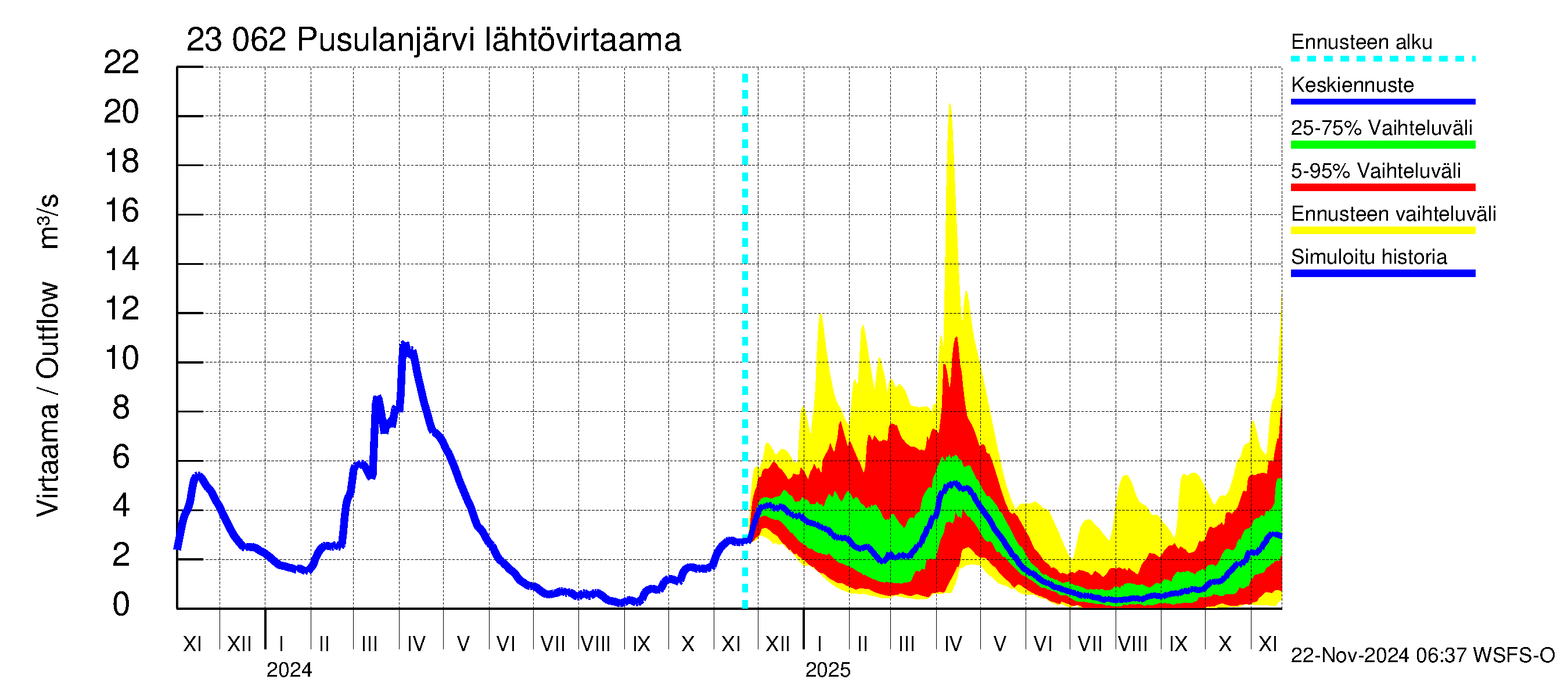 Karjaanjoen vesistöalue - Pusulanjärvi: Lähtövirtaama / juoksutus - jakaumaennuste