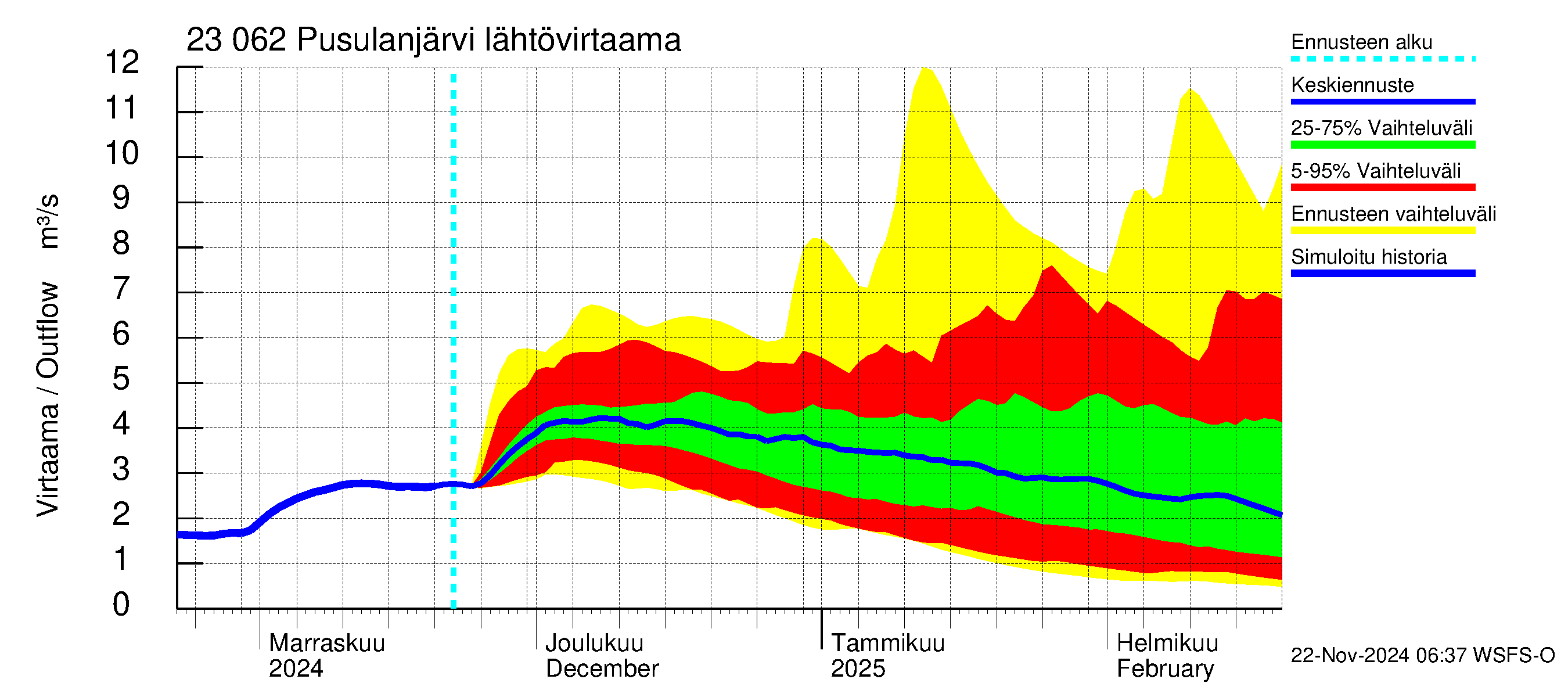 Karjaanjoen vesistöalue - Pusulanjärvi: Lähtövirtaama / juoksutus - jakaumaennuste