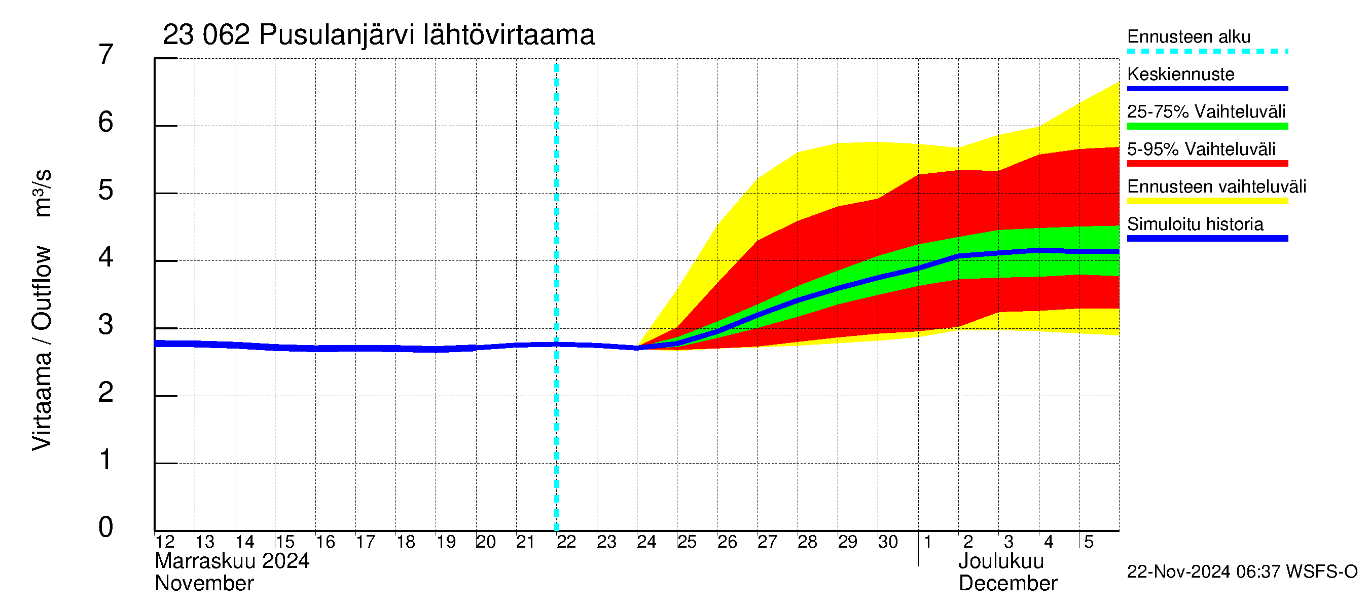 Karjaanjoen vesistöalue - Pusulanjärvi: Lähtövirtaama / juoksutus - jakaumaennuste