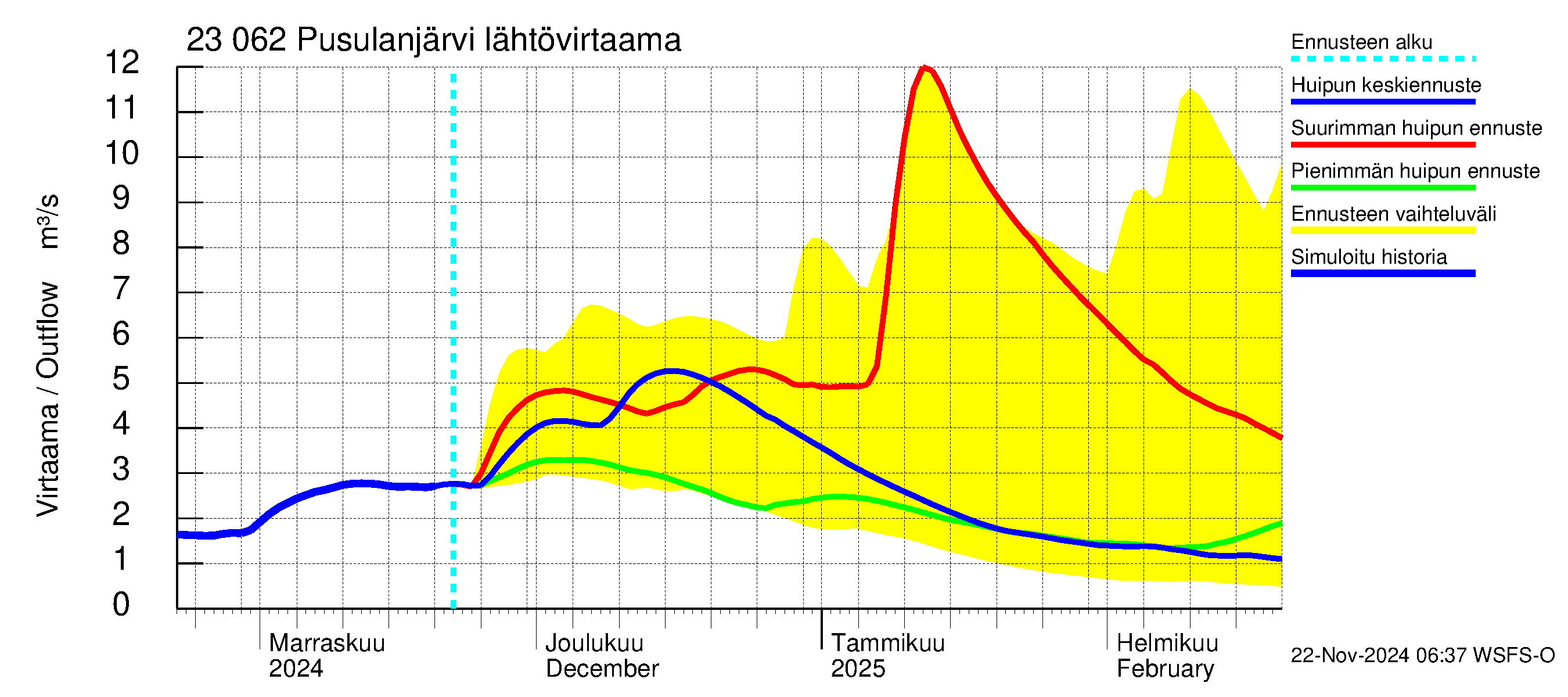 Karjaanjoen vesistöalue - Pusulanjärvi: Lähtövirtaama / juoksutus - huippujen keski- ja ääriennusteet