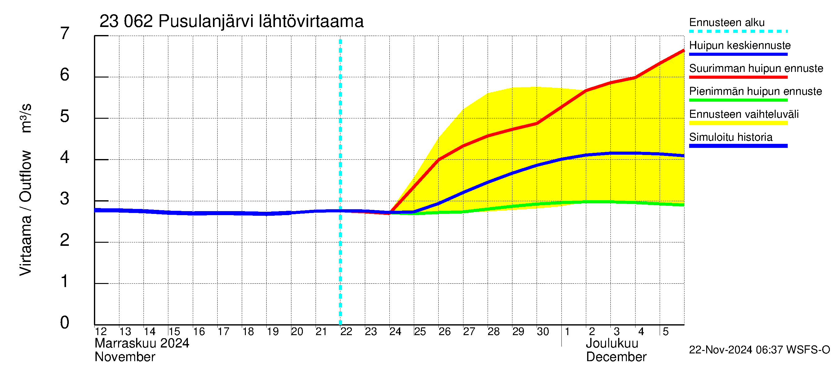 Karjaanjoen vesistöalue - Pusulanjärvi: Lähtövirtaama / juoksutus - huippujen keski- ja ääriennusteet