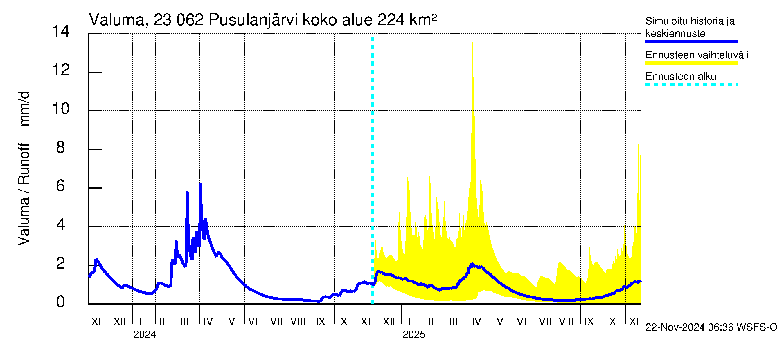 Karjaanjoen vesistöalue - Pusulanjärvi: Valuma