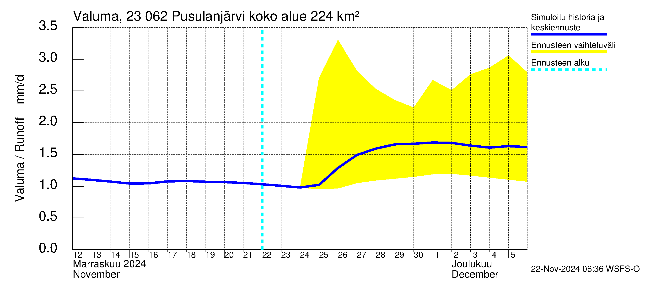 Karjaanjoen vesistöalue - Pusulanjärvi: Valuma