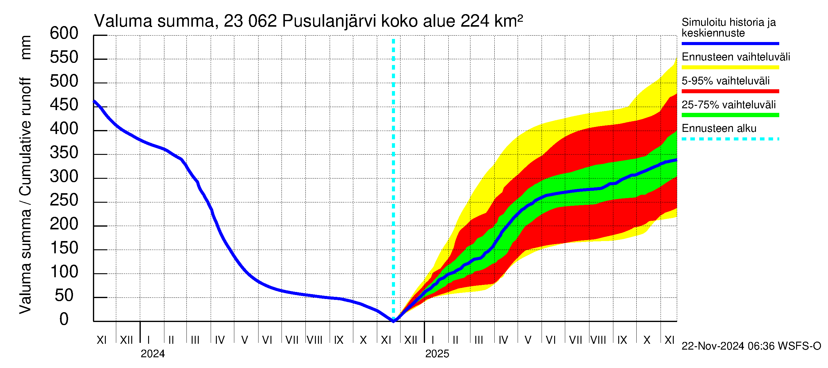 Karjaanjoen vesistöalue - Pusulanjärvi: Valuma - summa