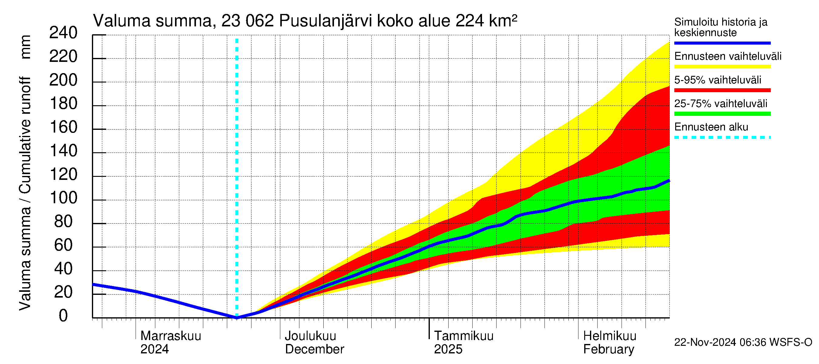 Karjaanjoen vesistöalue - Pusulanjärvi: Valuma - summa