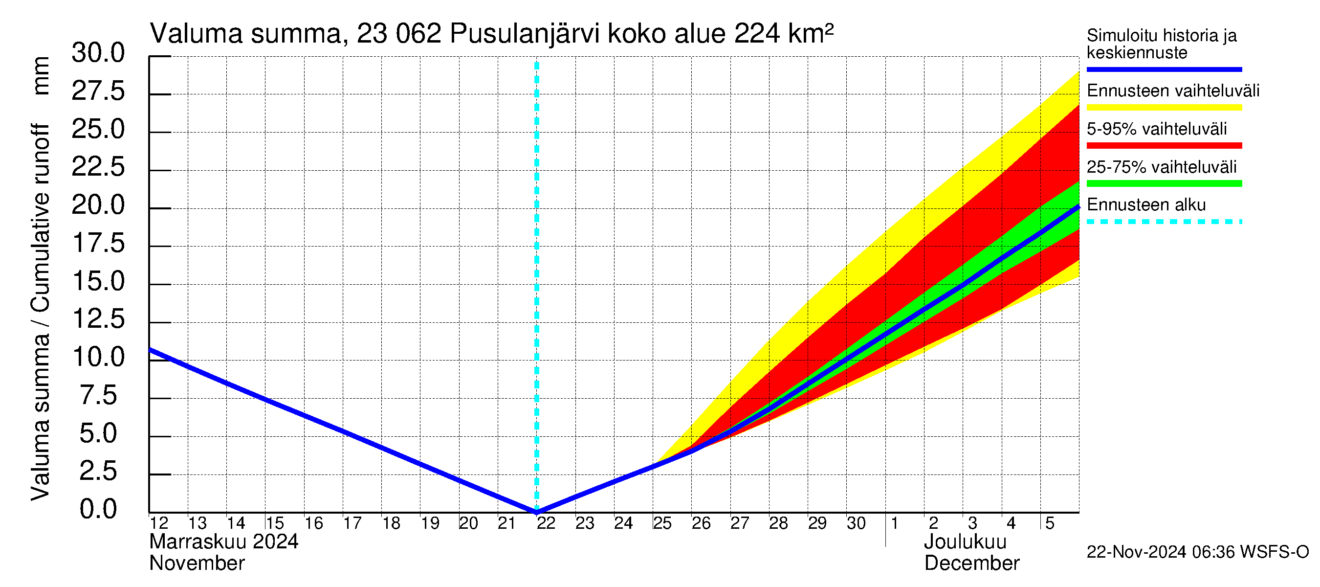 Karjaanjoen vesistöalue - Pusulanjärvi: Valuma - summa