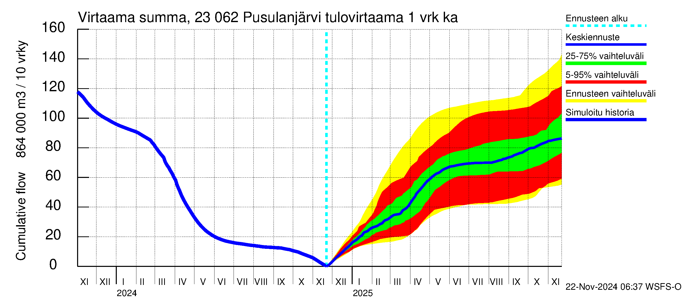 Karjaanjoen vesistöalue - Pusulanjärvi: Tulovirtaama - summa