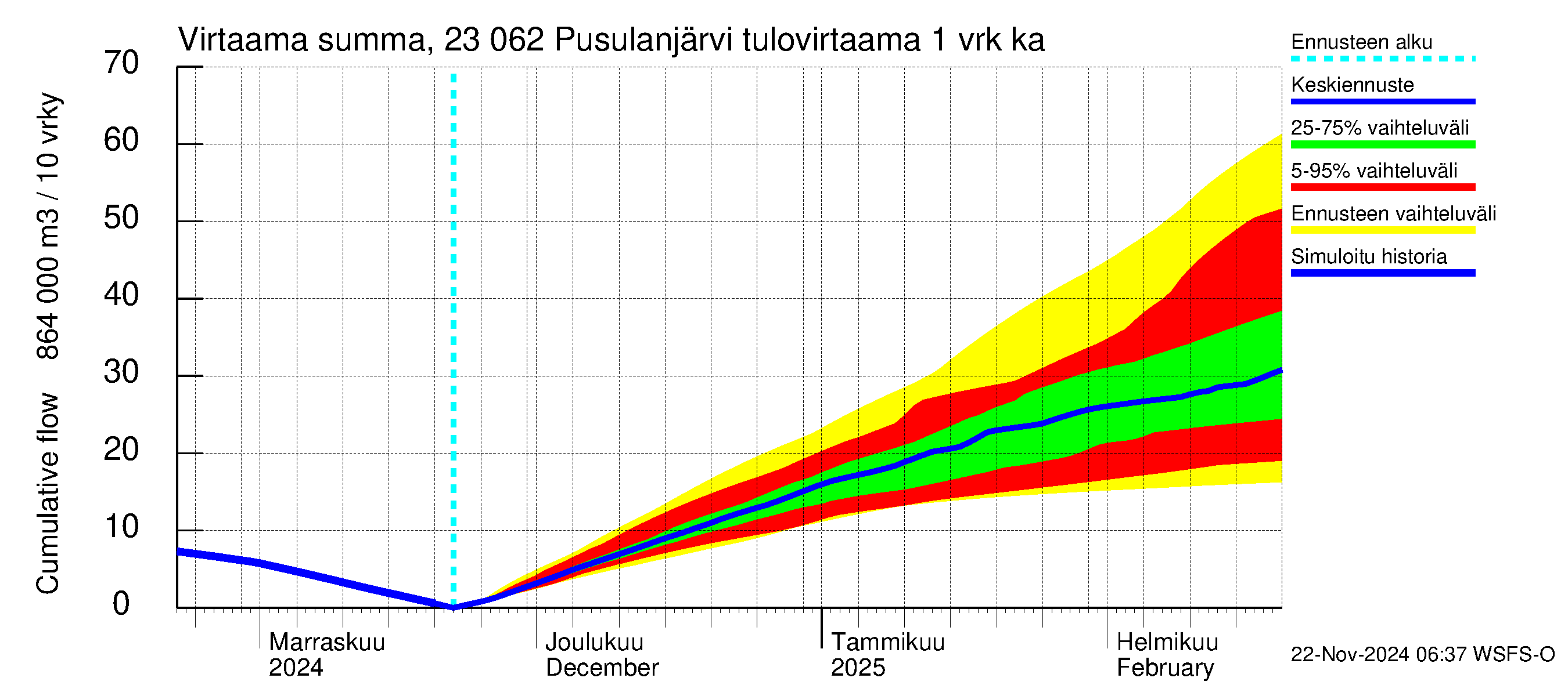 Karjaanjoen vesistöalue - Pusulanjärvi: Tulovirtaama - summa