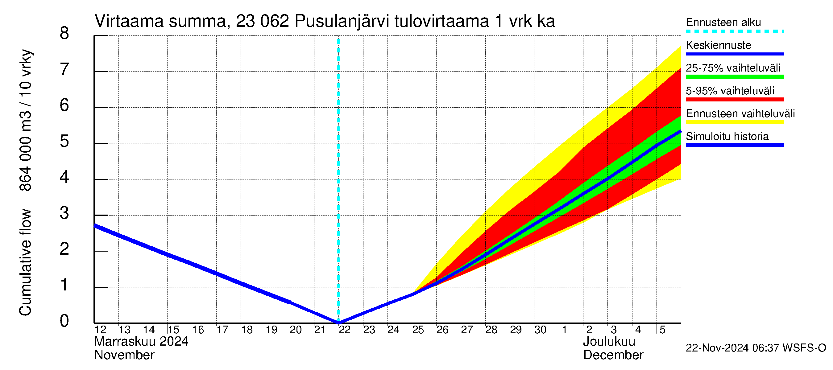 Karjaanjoen vesistöalue - Pusulanjärvi: Tulovirtaama - summa