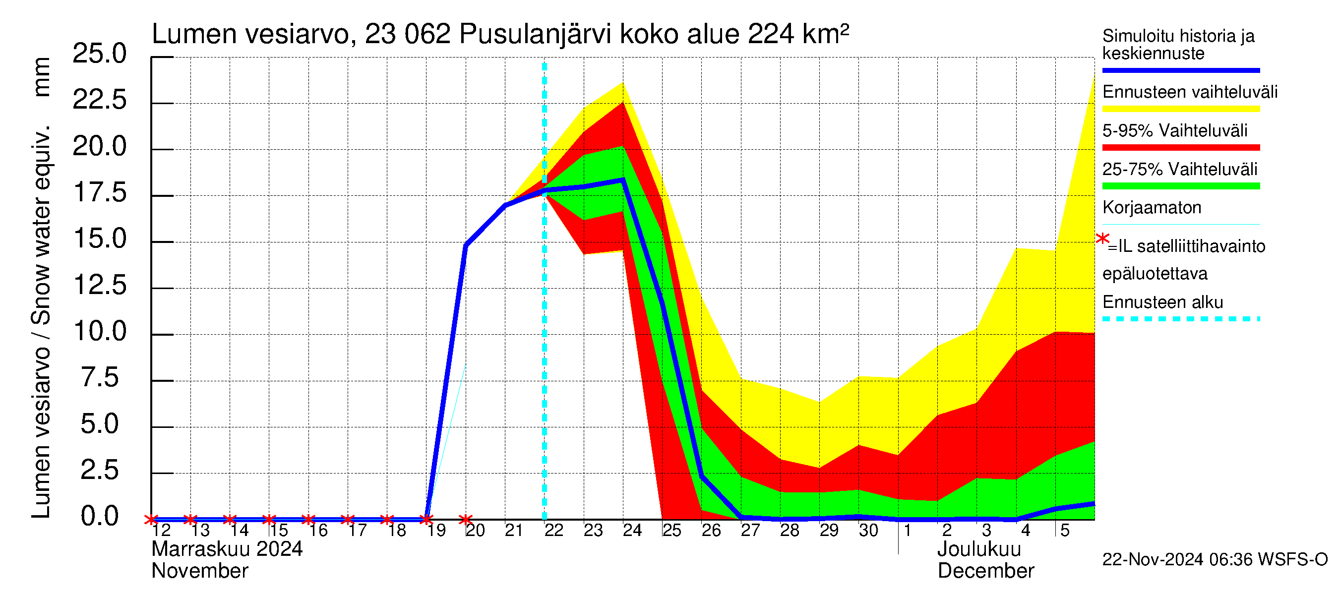 Karjaanjoen vesistöalue - Pusulanjärvi: Lumen vesiarvo