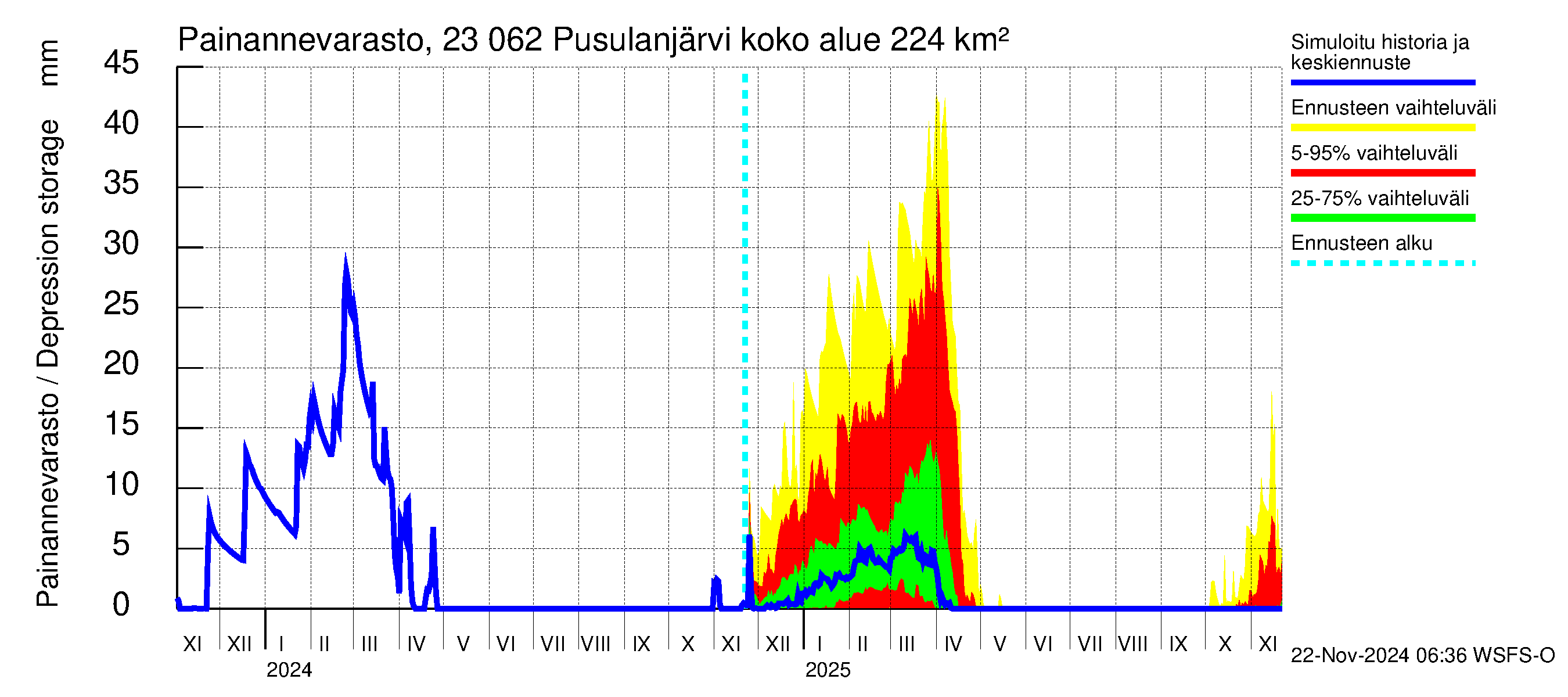 Karjaanjoen vesistöalue - Pusulanjärvi: Painannevarasto