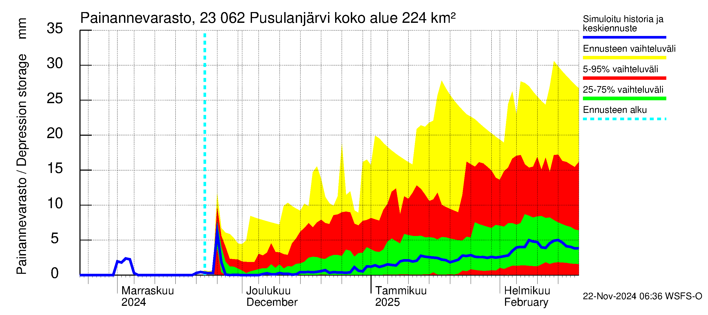 Karjaanjoen vesistöalue - Pusulanjärvi: Painannevarasto