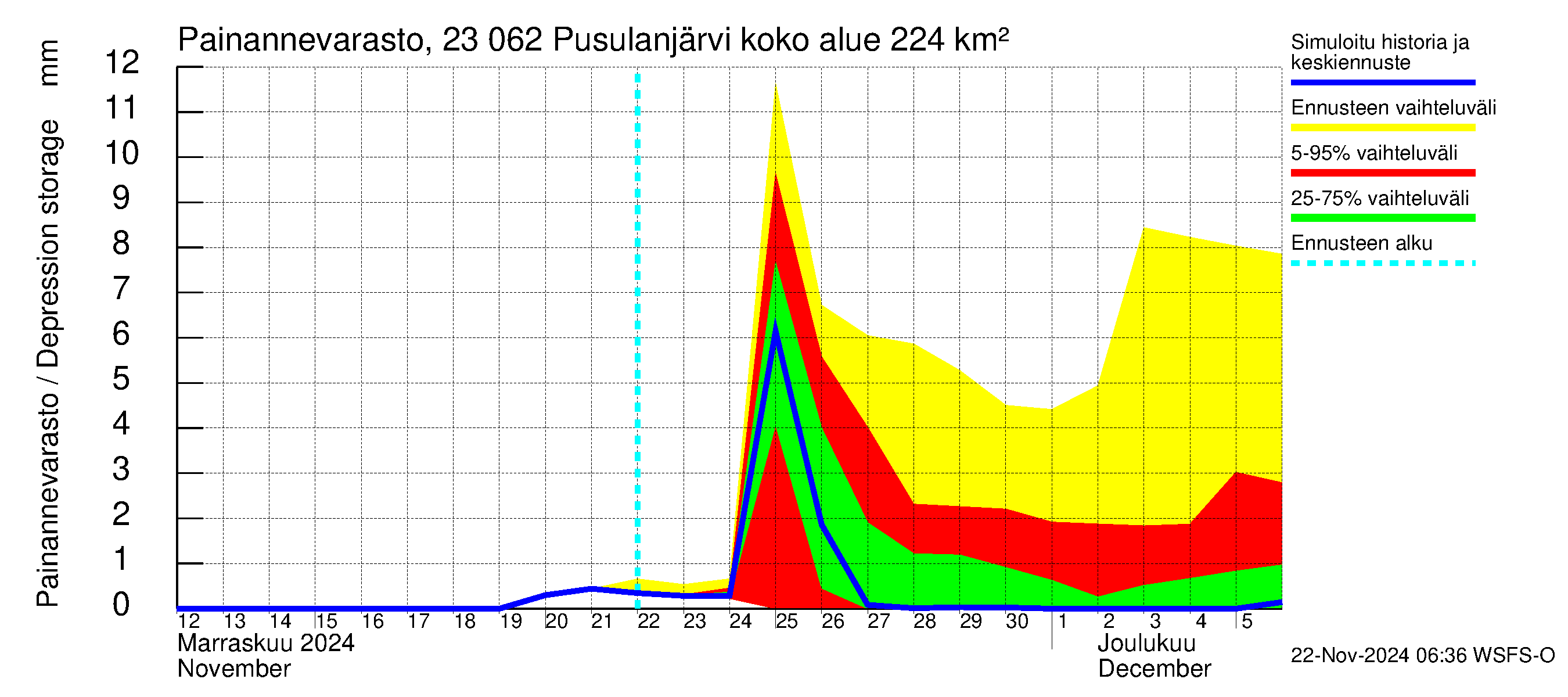 Karjaanjoen vesistöalue - Pusulanjärvi: Painannevarasto