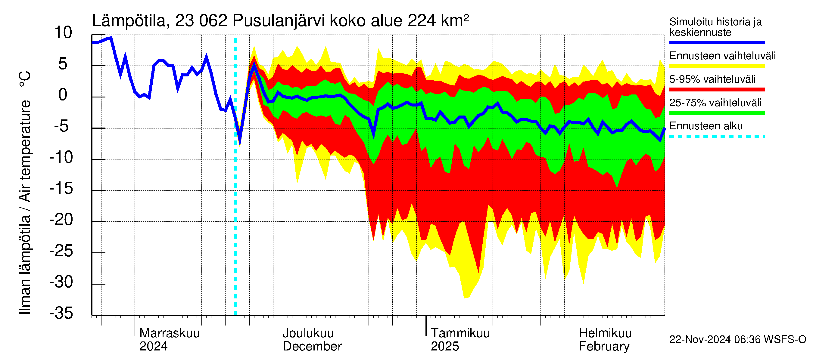 Karjaanjoen vesistöalue - Pusulanjärvi: Ilman lämpötila