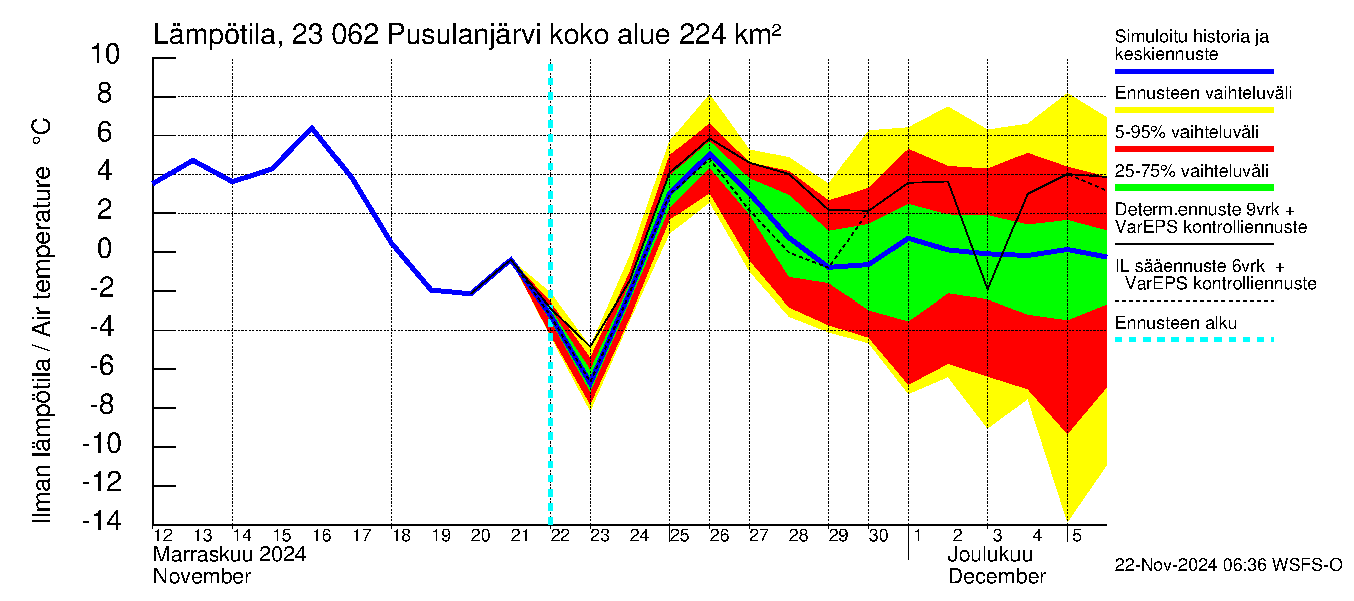 Karjaanjoen vesistöalue - Pusulanjärvi: Ilman lämpötila