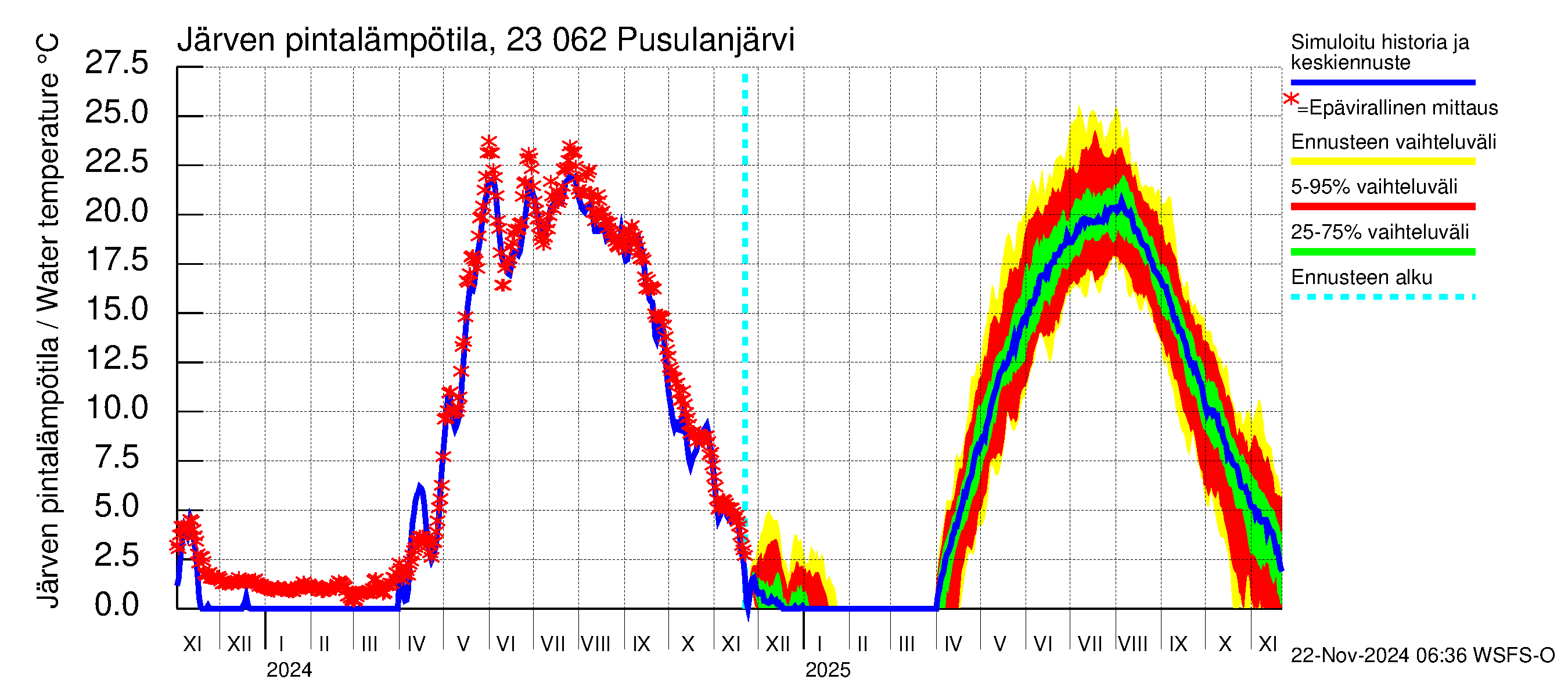 Karjaanjoen vesistöalue - Pusulanjärvi: Järven pintalämpötila