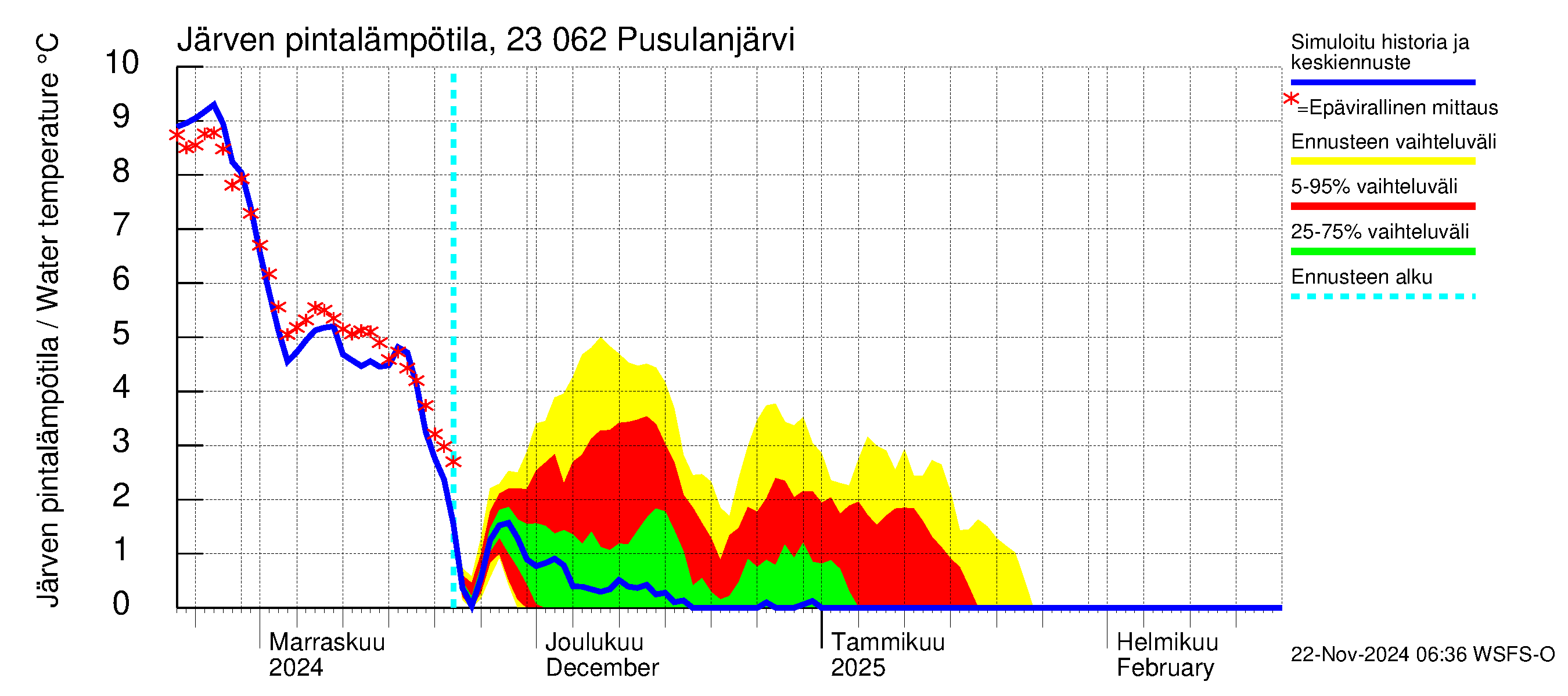 Karjaanjoen vesistöalue - Pusulanjärvi: Järven pintalämpötila