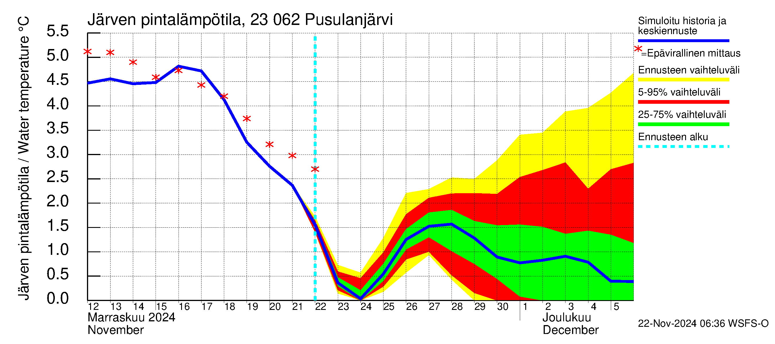 Karjaanjoen vesistöalue - Pusulanjärvi: Järven pintalämpötila