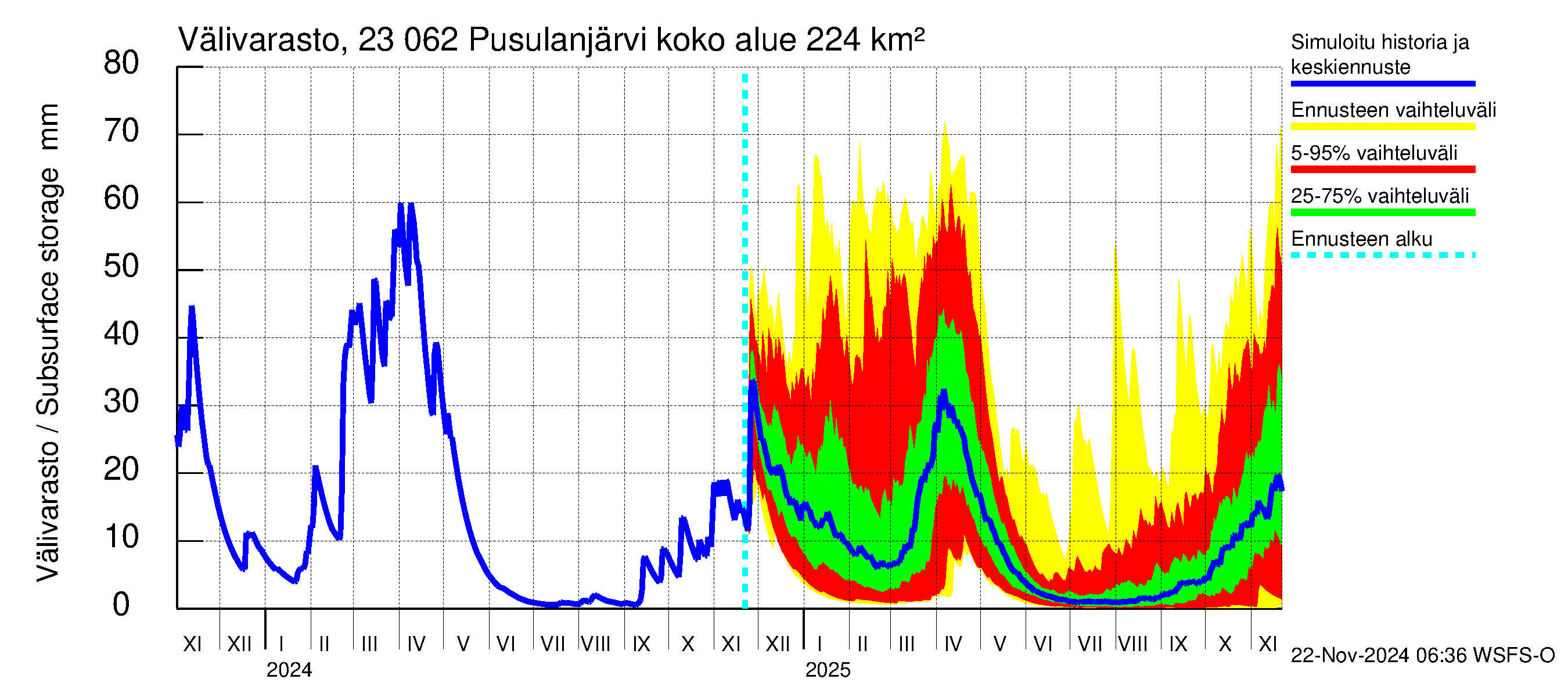 Karjaanjoen vesistöalue - Pusulanjärvi: Välivarasto