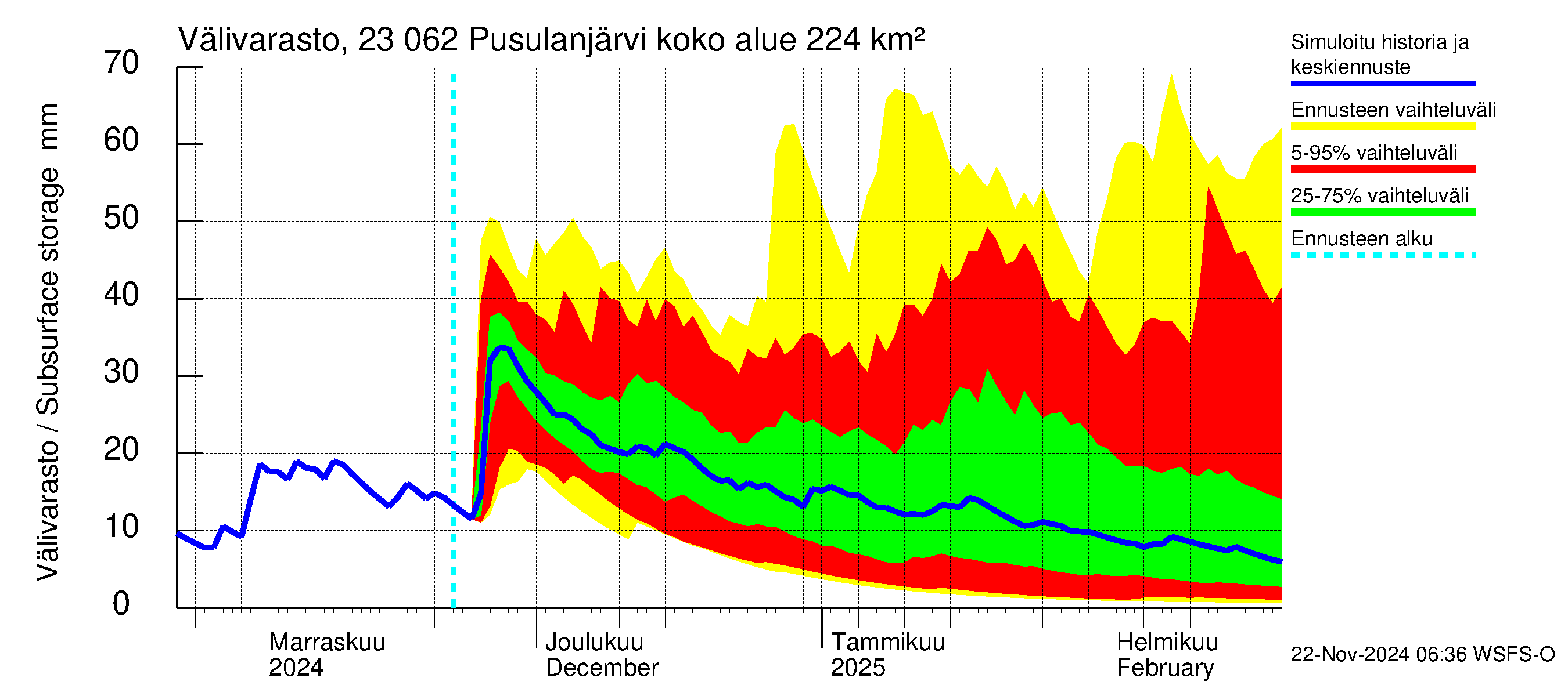 Karjaanjoen vesistöalue - Pusulanjärvi: Välivarasto