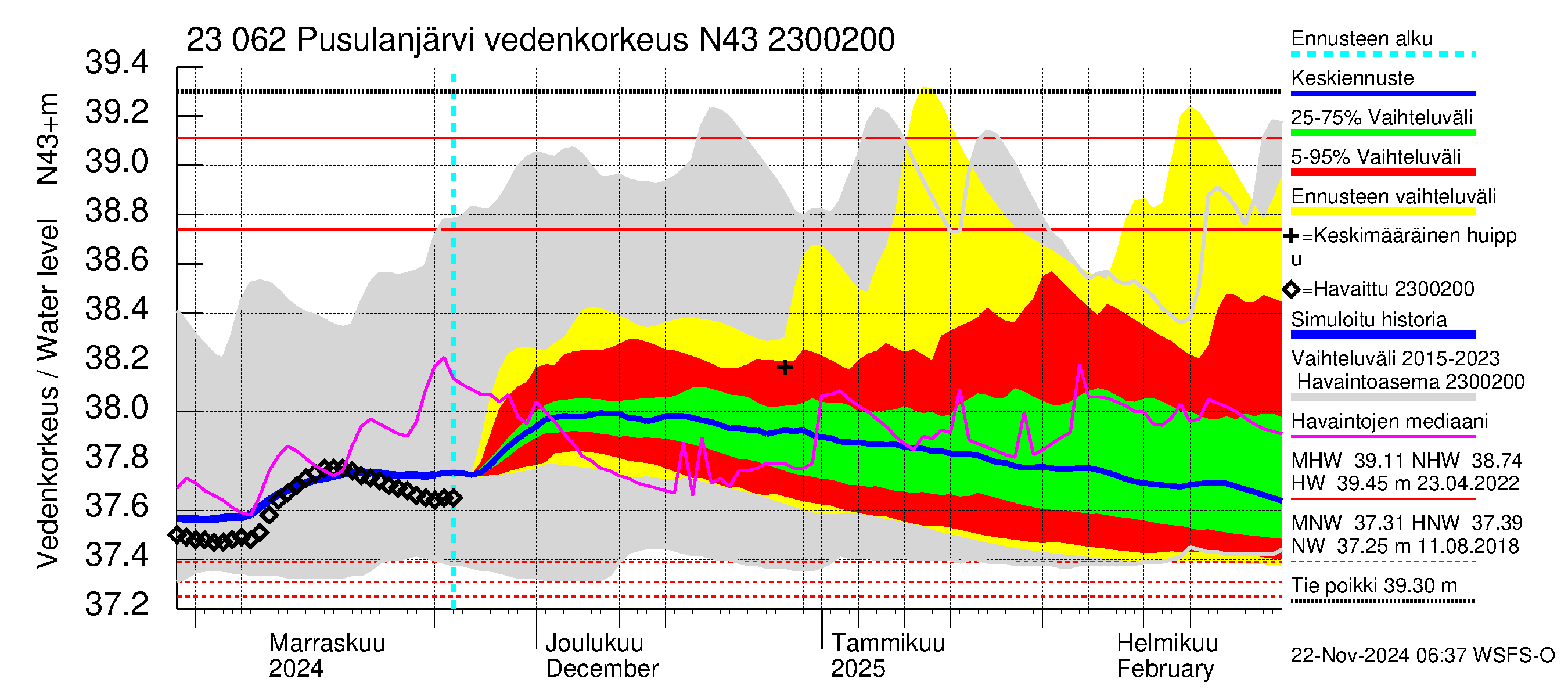 Karjaanjoen vesistöalue - Pusulanjärvi: Vedenkorkeus - jakaumaennuste