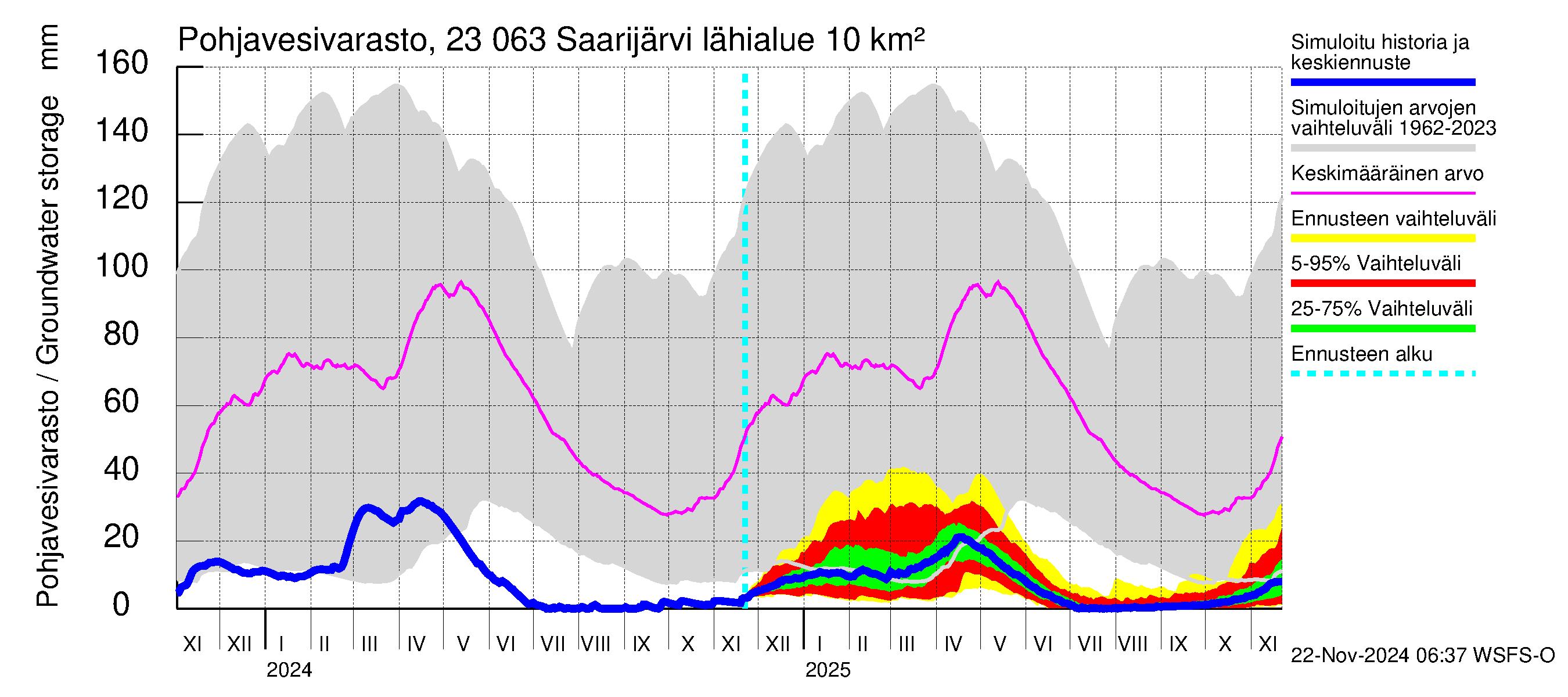 Karjaanjoen vesistöalue - Saarijärvi: Pohjavesivarasto