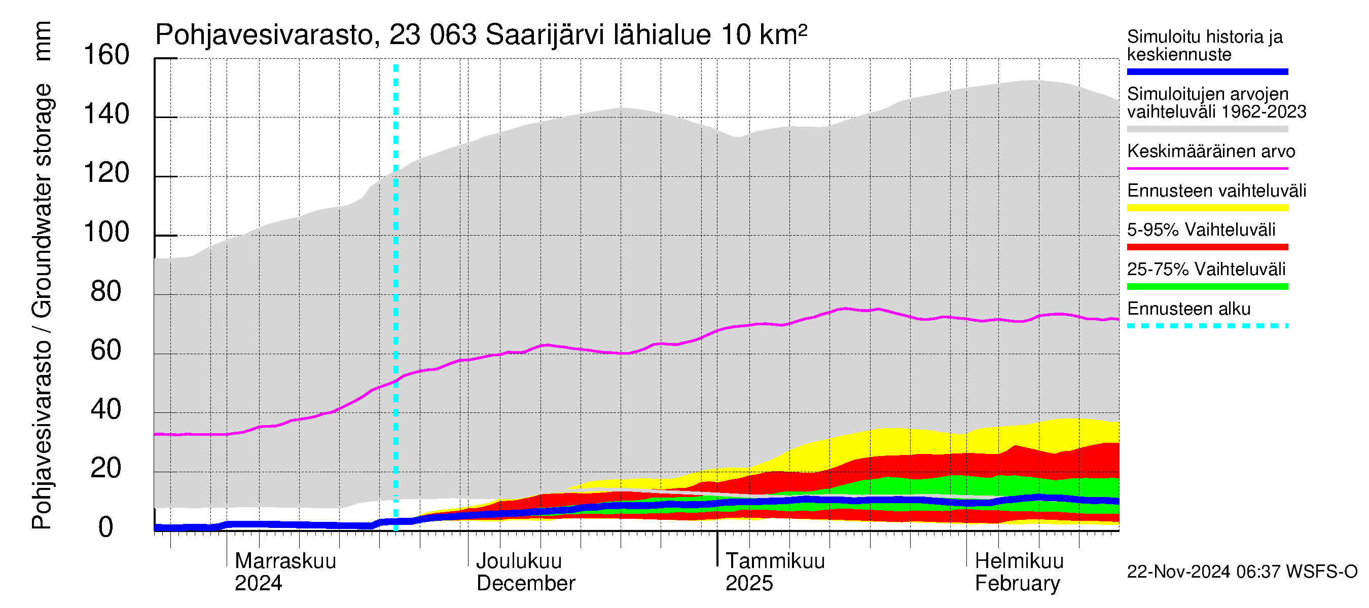 Karjaanjoen vesistöalue - Saarijärvi: Pohjavesivarasto