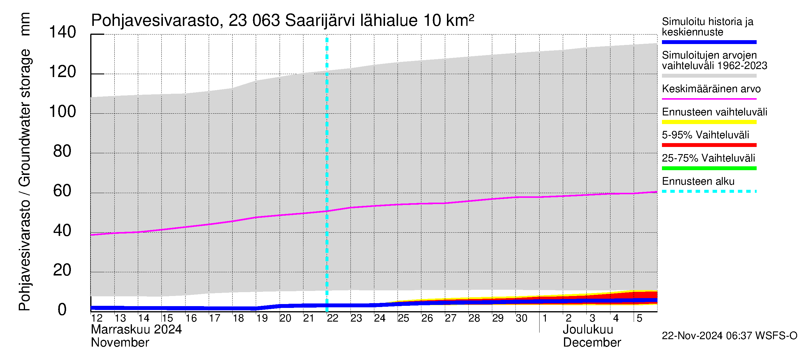 Karjaanjoen vesistöalue - Saarijärvi: Pohjavesivarasto