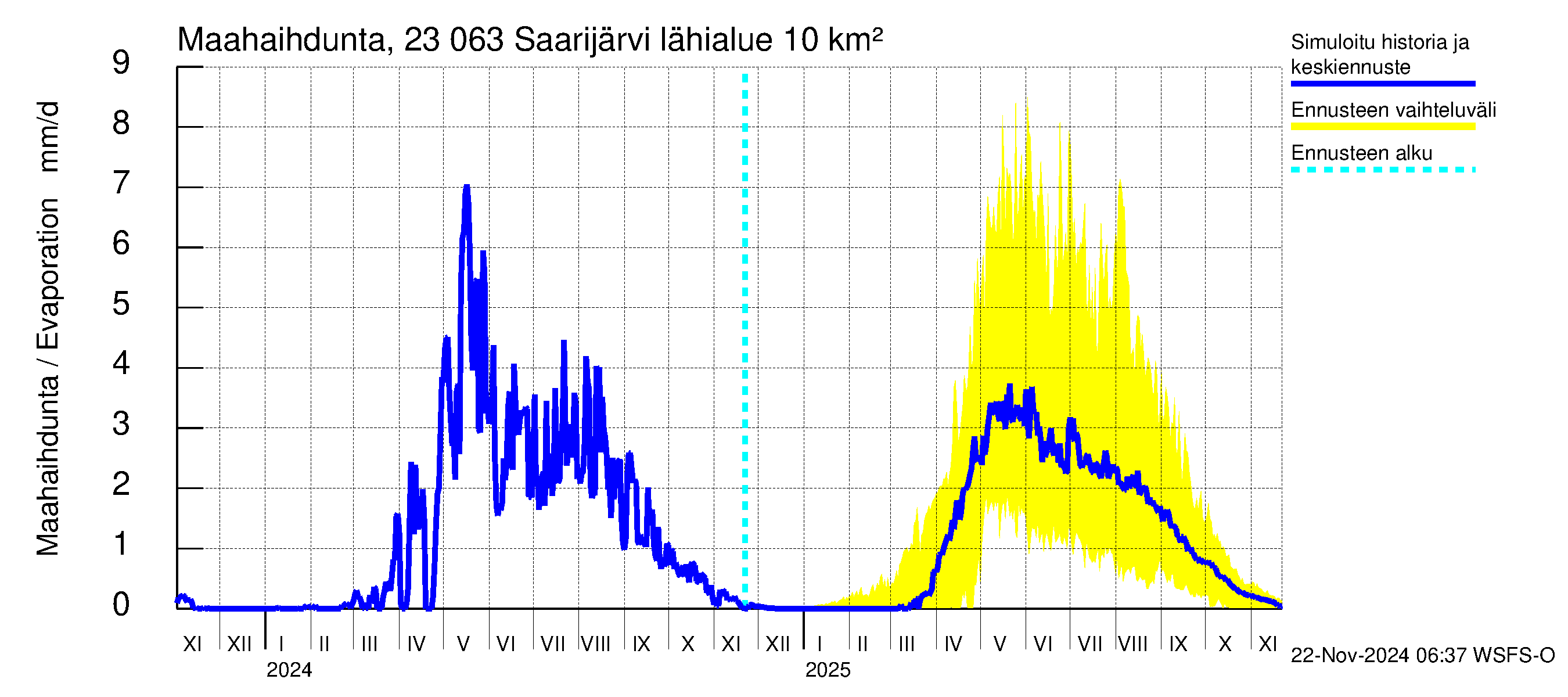 Karjaanjoen vesistöalue - Saarijärvi: Haihdunta maa-alueelta