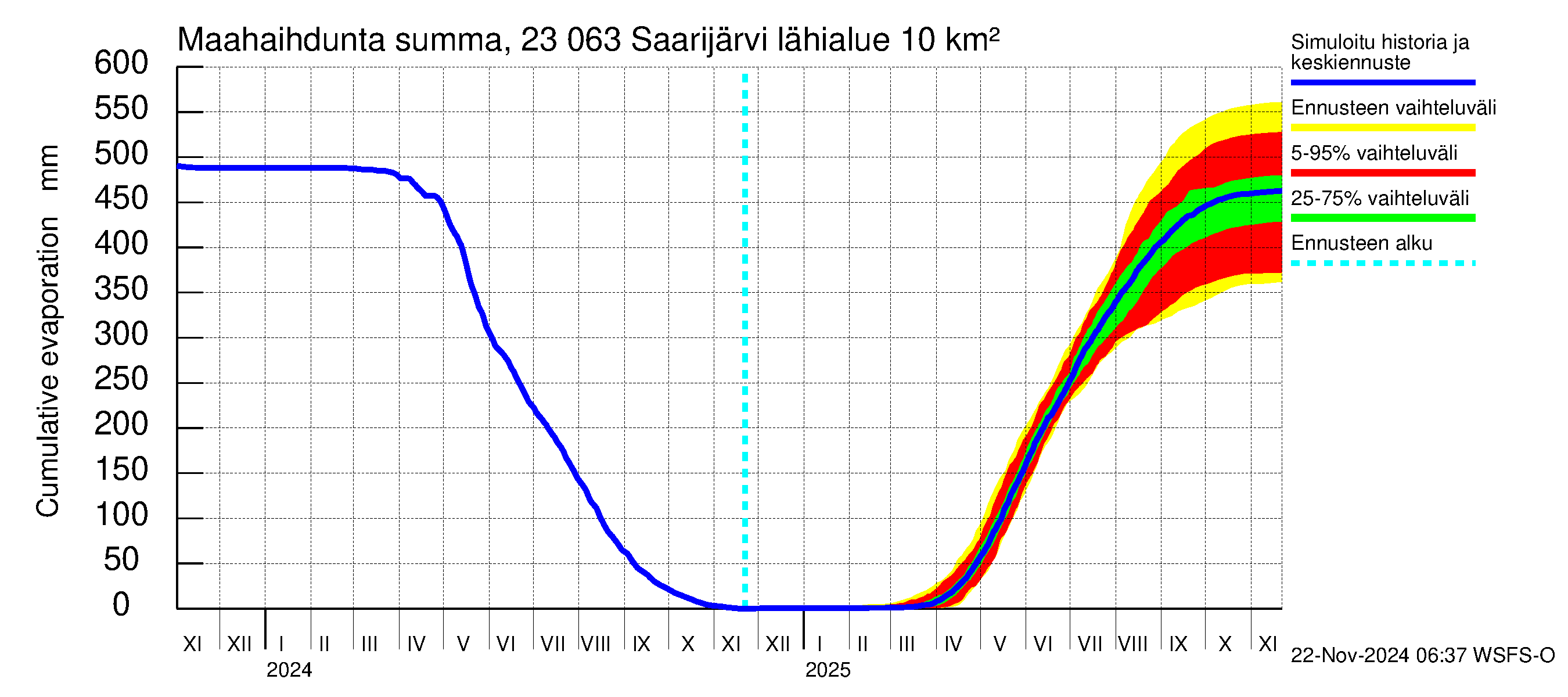 Karjaanjoen vesistöalue - Saarijärvi: Haihdunta maa-alueelta - summa