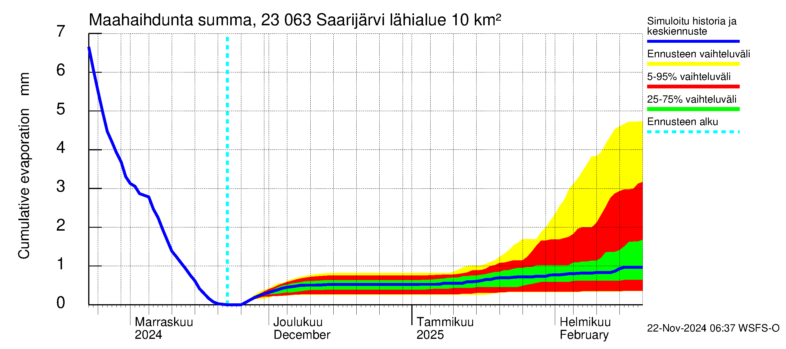 Karjaanjoen vesistöalue - Saarijärvi: Haihdunta maa-alueelta - summa