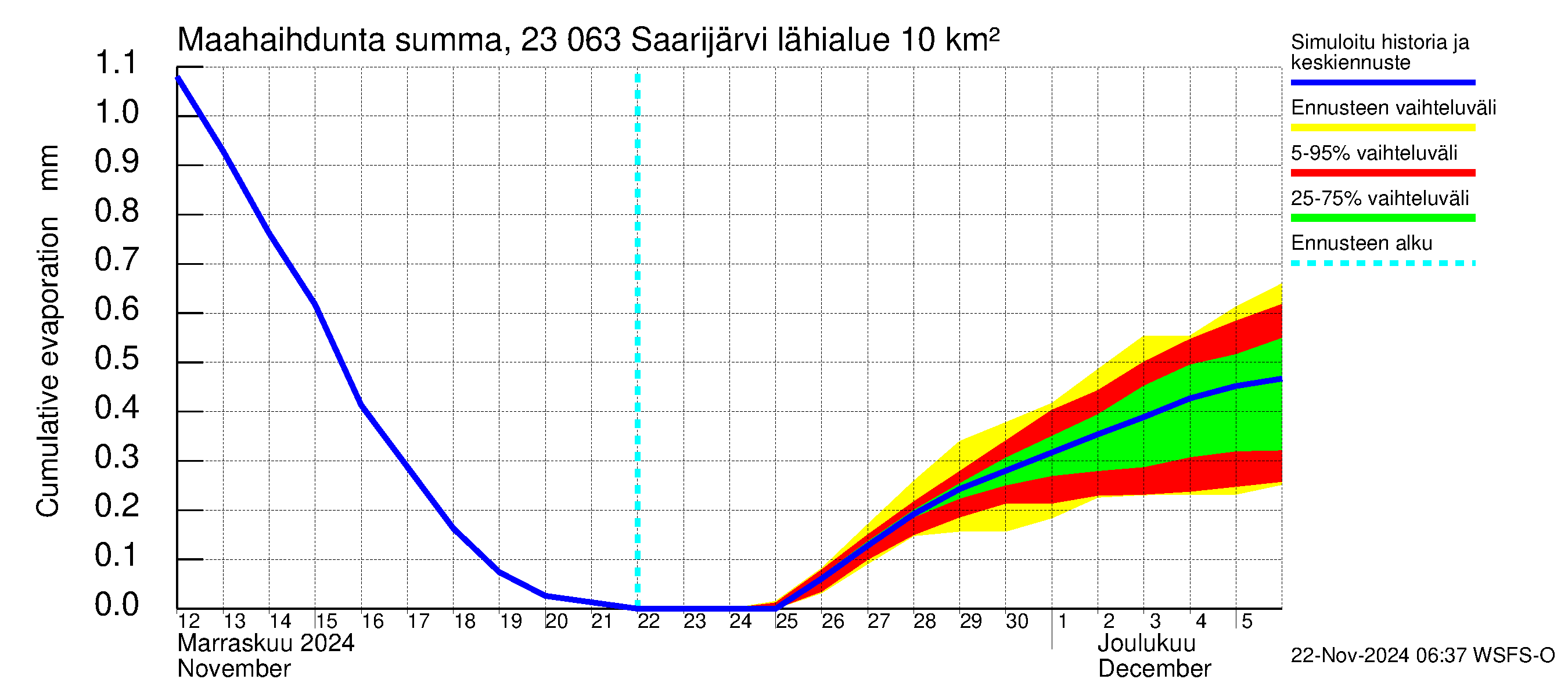 Karjaanjoen vesistöalue - Saarijärvi: Haihdunta maa-alueelta - summa