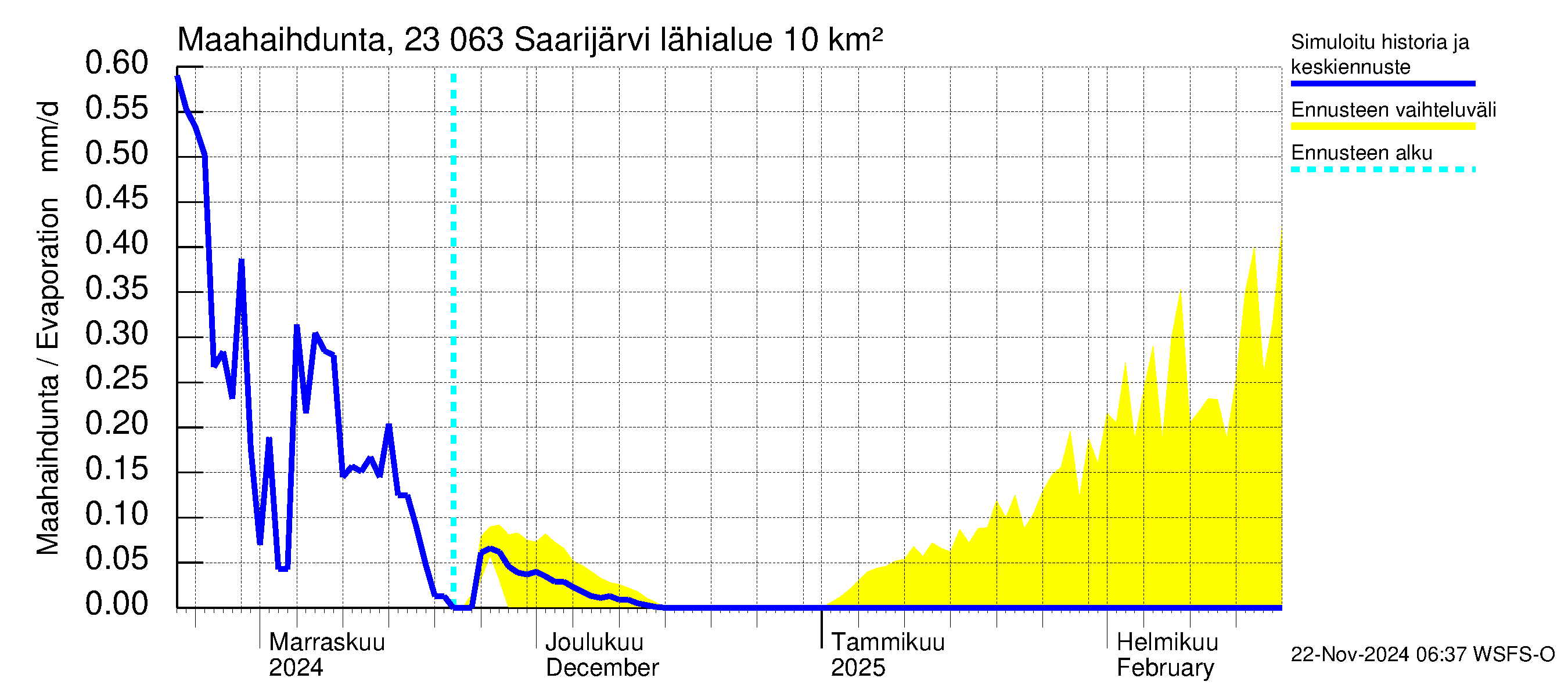 Karjaanjoen vesistöalue - Saarijärvi: Haihdunta maa-alueelta