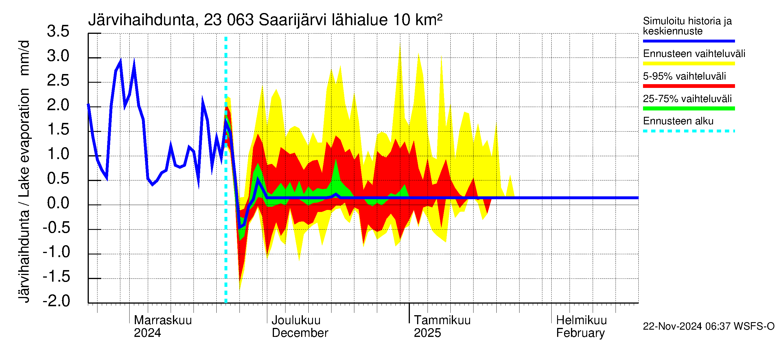 Karjaanjoen vesistöalue - Saarijärvi: Järvihaihdunta