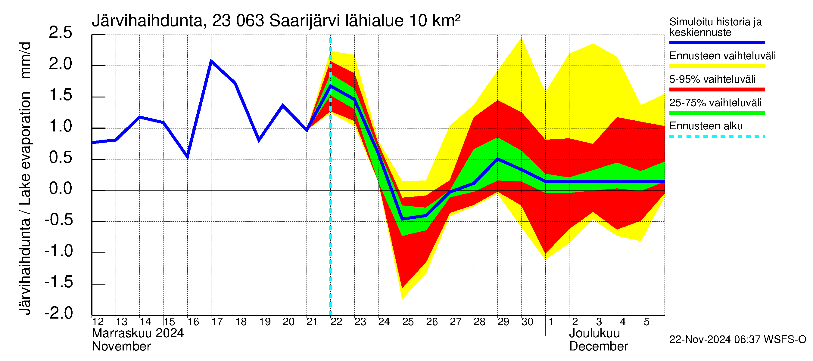 Karjaanjoen vesistöalue - Saarijärvi: Järvihaihdunta