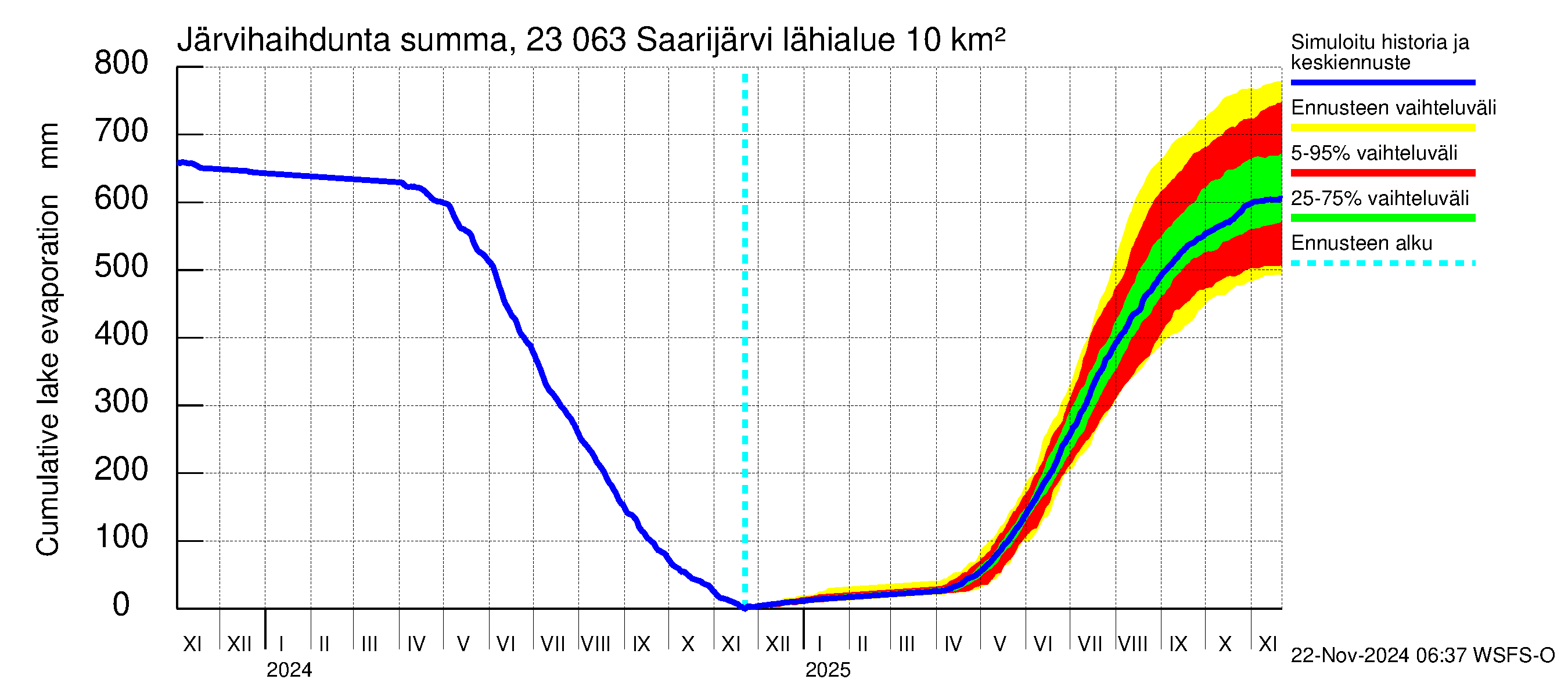 Karjaanjoen vesistöalue - Saarijärvi: Järvihaihdunta - summa