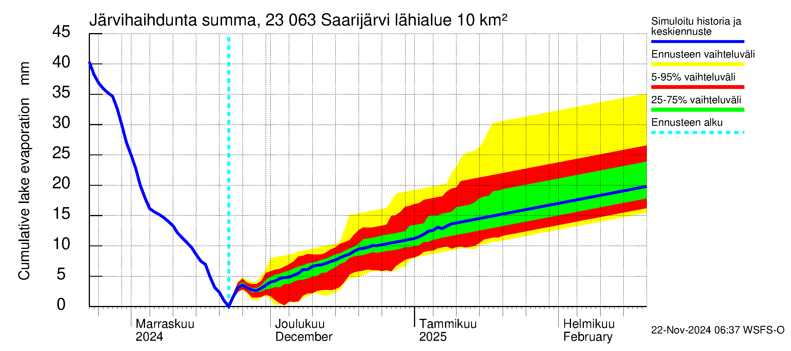 Karjaanjoen vesistöalue - Saarijärvi: Järvihaihdunta - summa