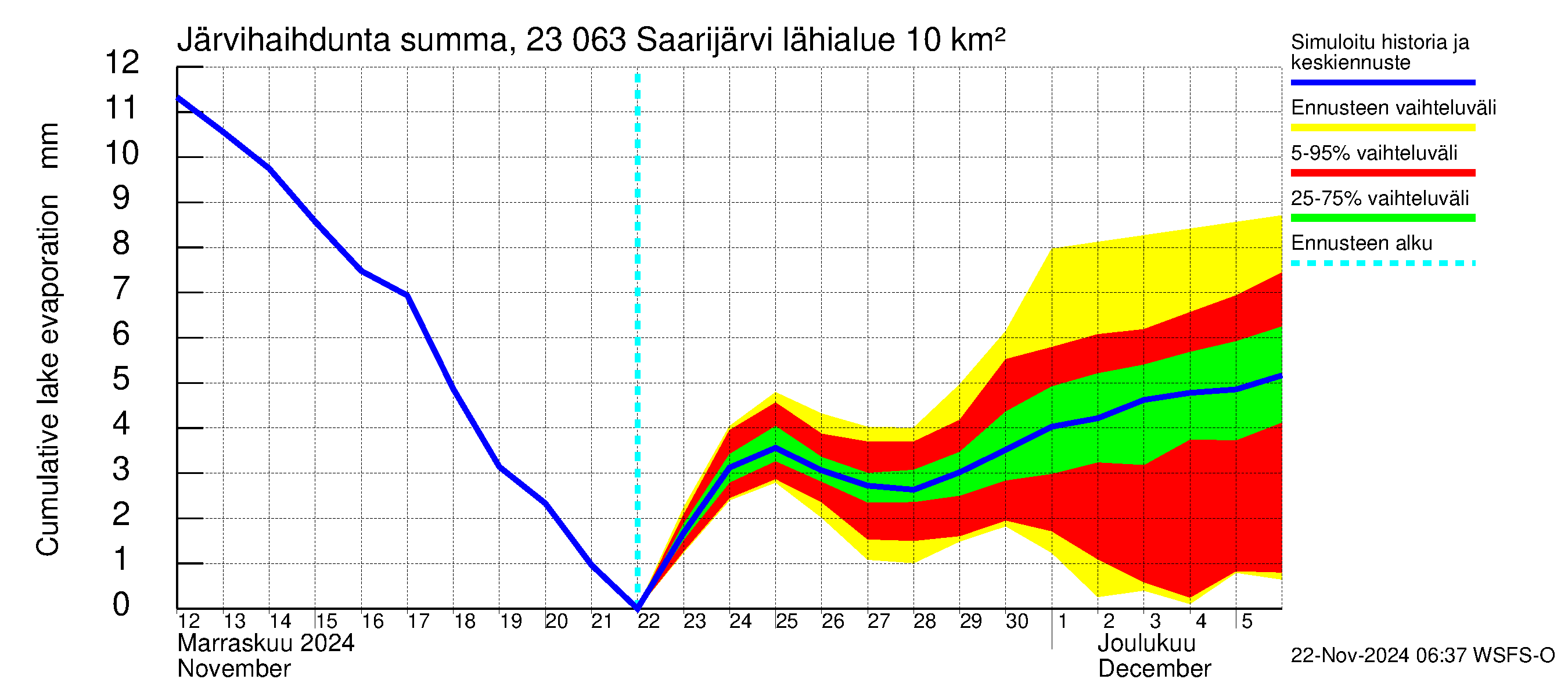 Karjaanjoen vesistöalue - Saarijärvi: Järvihaihdunta - summa