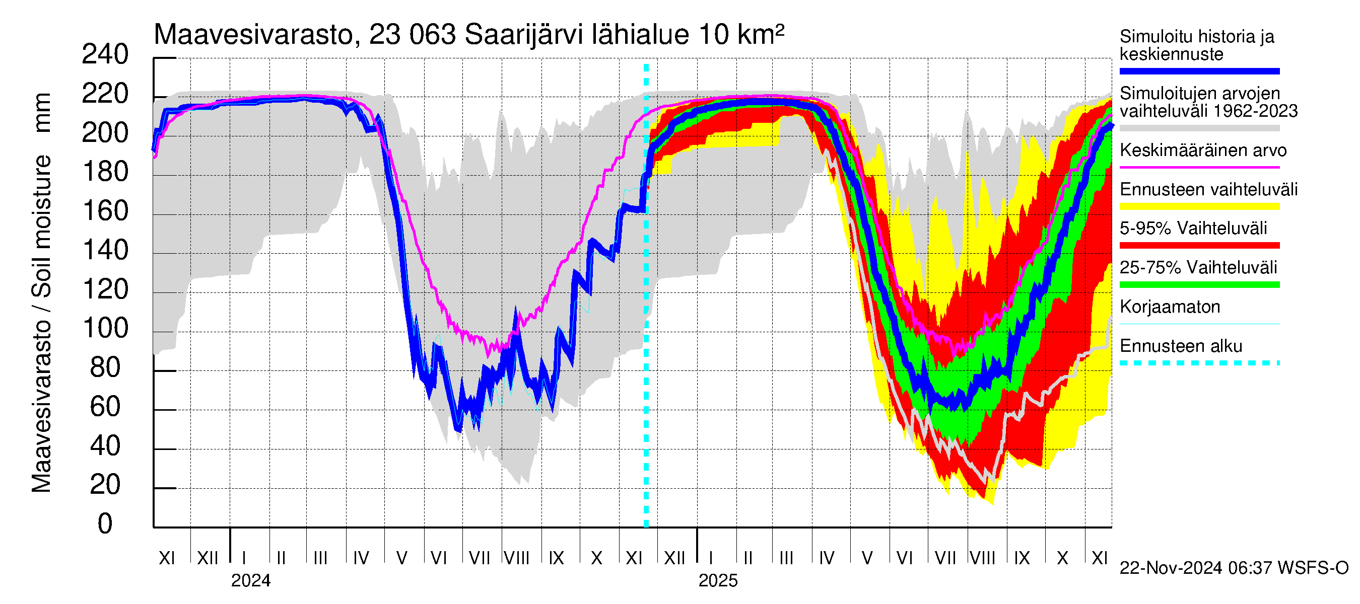 Karjaanjoen vesistöalue - Saarijärvi: Maavesivarasto