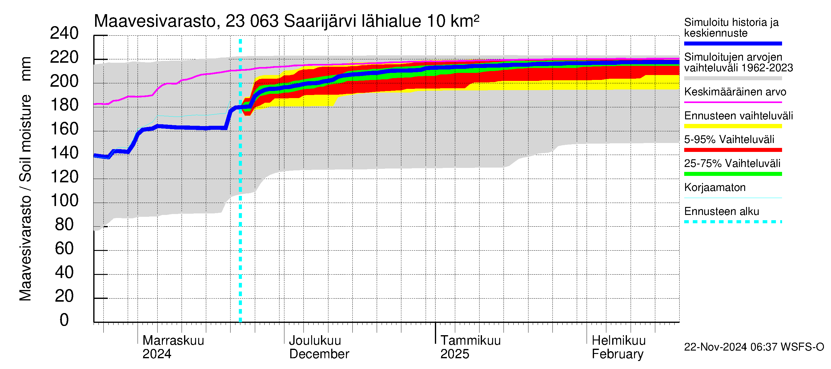 Karjaanjoen vesistöalue - Saarijärvi: Maavesivarasto