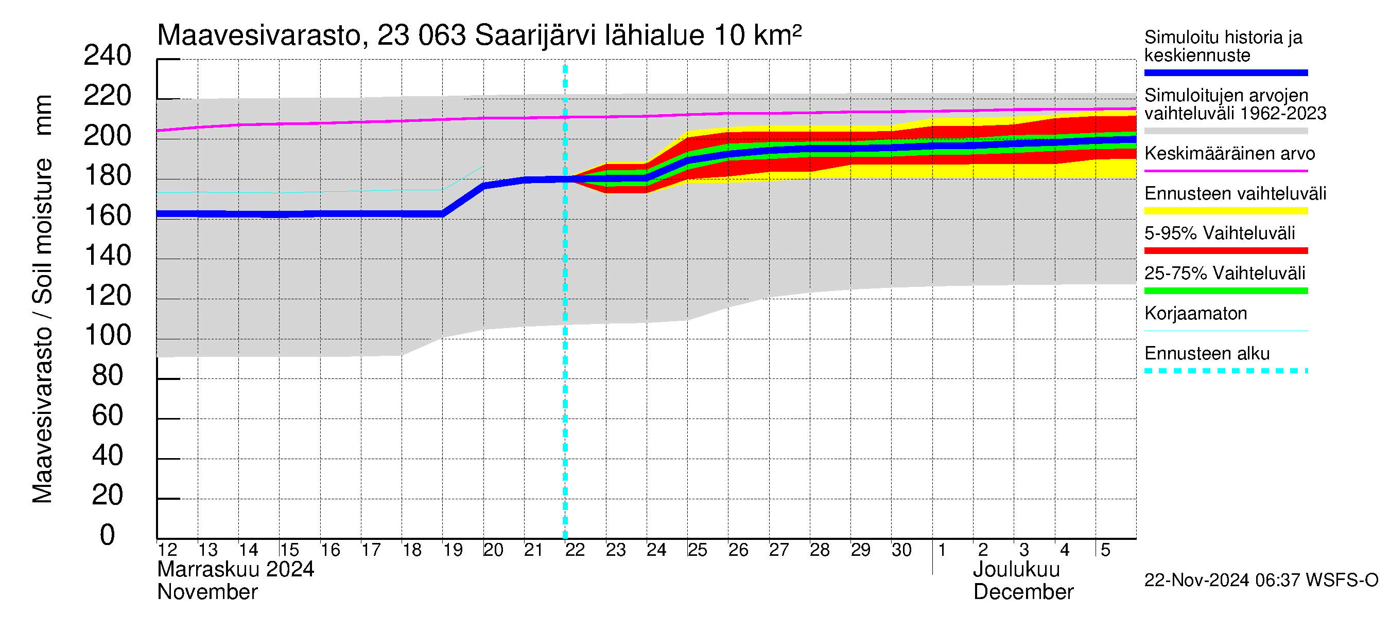 Karjaanjoen vesistöalue - Saarijärvi: Maavesivarasto